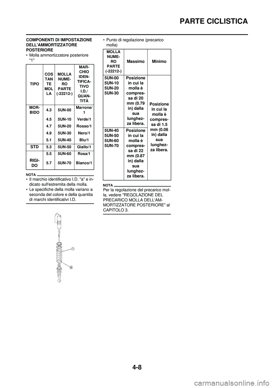 YAMAHA WR 250F 2010 Manuale duso (in Italian) 4-8
PARTE CICLISTICA
COMPONENTI DI IMPOSTAZIONE
DELLAMMORTIZZATORE
POSTERIORE
• Molla ammortizzatore posteriore
"1"
• Il marchio identificativo I.D. "a" e in- dicato sullestre mita della moll YAMAHA WR 250F 2010 Manuale duso (in Italian) 4-8
PARTE CICLISTICA
COMPONENTI DI IMPOSTAZIONE
DELLAMMORTIZZATORE
POSTERIORE
• Molla ammortizzatore posteriore
"1"
• Il marchio identificativo I.D. "a" e in- dicato sullestre mita della moll