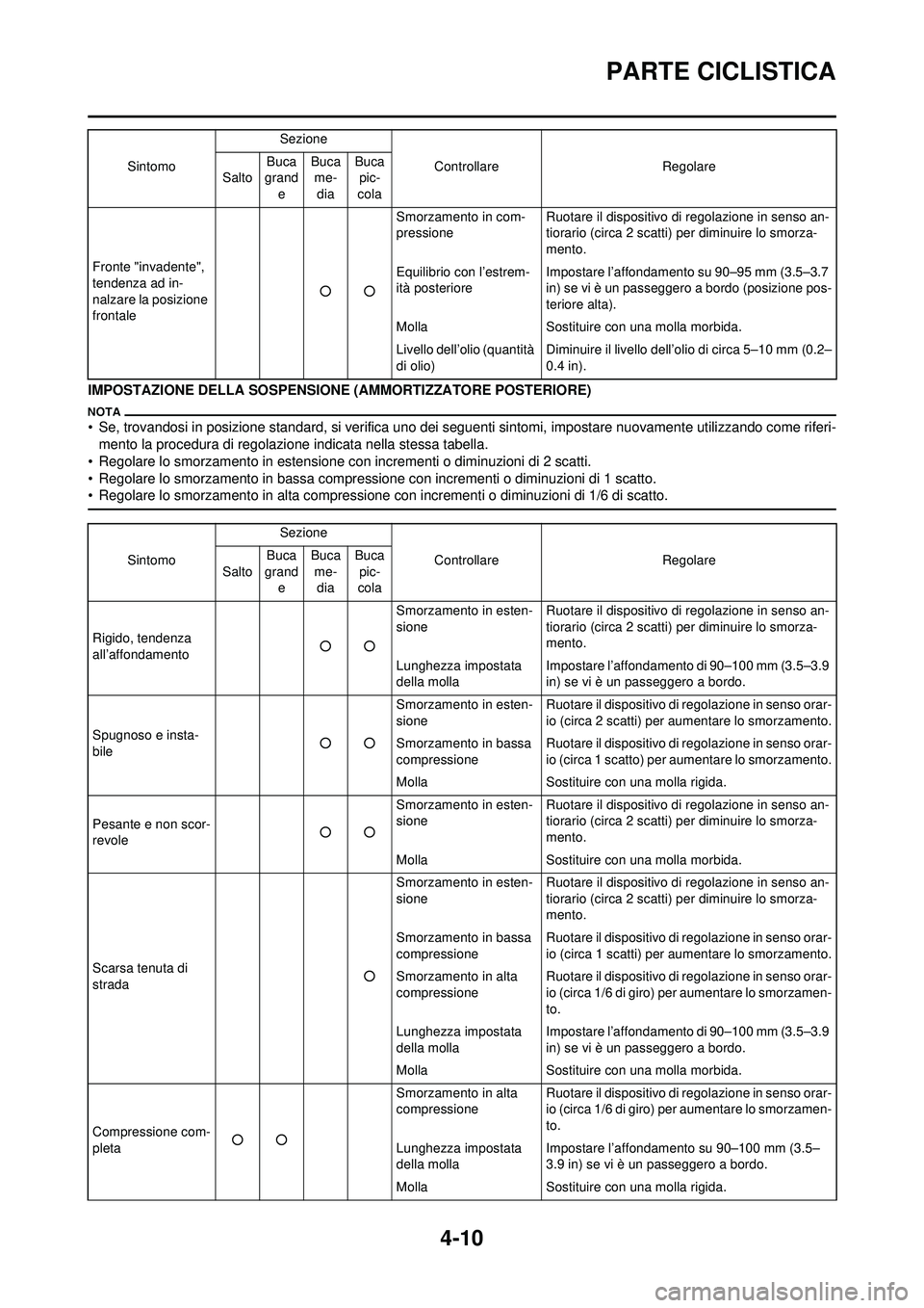 YAMAHA WR 250F 2010 Manuale duso (in Italian) 4-10
PARTE CICLISTICA
IMPOSTAZIONE DELLA SOSPENSIONE (AMMORTIZZATORE POSTERIORE)
• Se, trovandosi in posizione standard, si verifica uno dei seguenti sintomi, impostare nuovamente utilizzando come YAMAHA WR 250F 2010 Manuale duso (in Italian) 4-10
PARTE CICLISTICA
IMPOSTAZIONE DELLA SOSPENSIONE (AMMORTIZZATORE POSTERIORE)
• Se, trovandosi in posizione standard, si verifica uno dei seguenti sintomi, impostare nuovamente utilizzando come