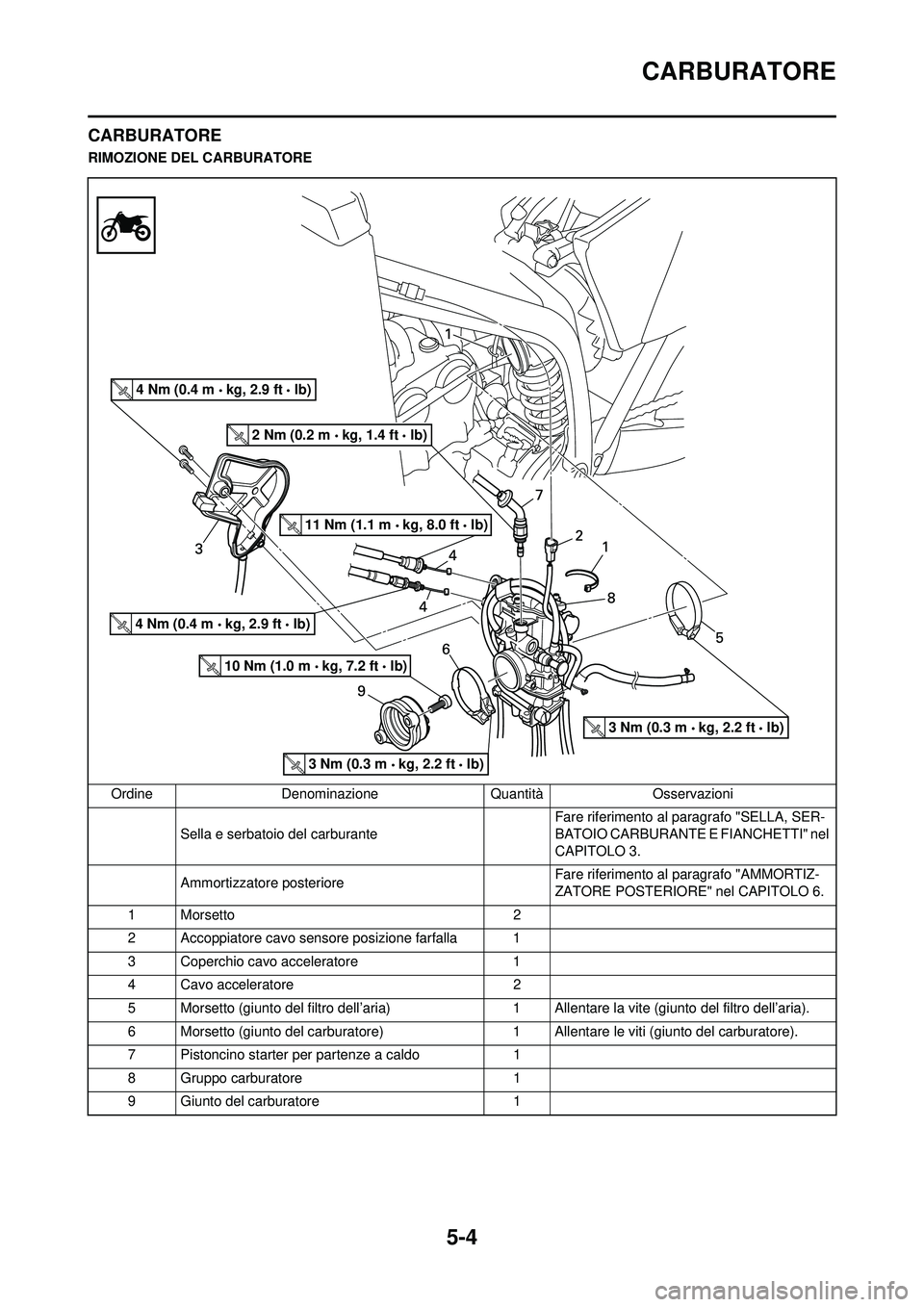 YAMAHA WR 250F 2010 Manuale duso (in Italian) 5-4
CARBURATORE
CARBURATORE
RIMOZIONE DEL CARBURATOREOrdine Denominazione Quantità Osservazioni Sella e serbatoio del carburante Fare riferimento al paragrafo "SELLA, SER-
BATOIO CARBURANTE E FIANCH YAMAHA WR 250F 2010 Manuale duso (in Italian) 5-4
CARBURATORE
CARBURATORE
RIMOZIONE DEL CARBURATOREOrdine Denominazione Quantità Osservazioni Sella e serbatoio del carburante Fare riferimento al paragrafo "SELLA, SER-
BATOIO CARBURANTE E FIANCH