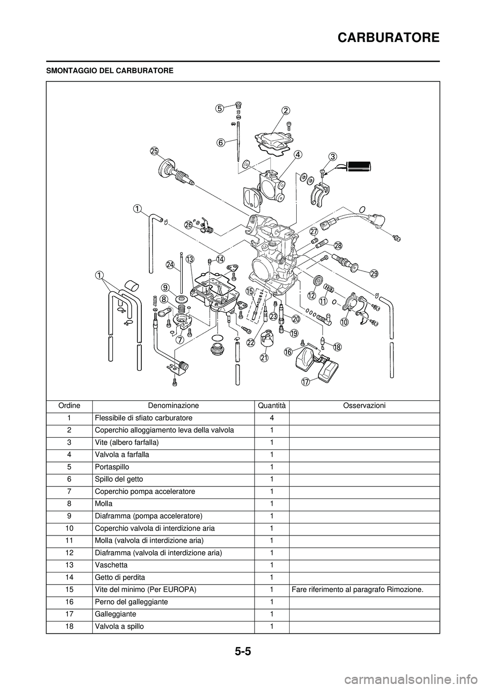 YAMAHA WR 250F 2010 Manuale duso (in Italian) 5-5
CARBURATORE
SMONTAGGIO DEL CARBURATOREOrdine Denominazione Quantità Osservazioni1 Flessibile di sfiato carburatore 4
2 Coperchio alloggiamento leva della valvola 1
3 Vite (albero farfalla) 1
4 Va YAMAHA WR 250F 2010 Manuale duso (in Italian) 5-5
CARBURATORE
SMONTAGGIO DEL CARBURATOREOrdine Denominazione Quantità Osservazioni1 Flessibile di sfiato carburatore 4
2 Coperchio alloggiamento leva della valvola 1
3 Vite (albero farfalla) 1
4 Va