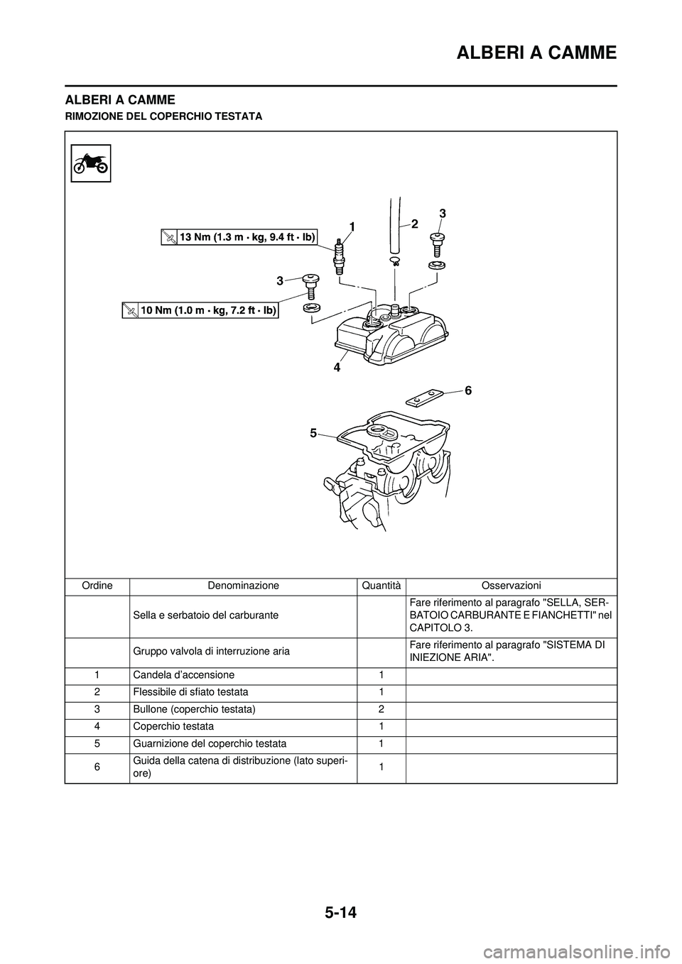 YAMAHA WR 250F 2010 Manuale duso (in Italian) 5-14
ALBERI A CAMME
ALBERI A CAMME
RIMOZIONE DEL COPERCHIO TESTATAOrdine Denominazione Quantità Osservazioni Sella e serbatoio del carburante Fare riferimento al paragrafo "SELLA, SER-
BATOIO CARBUR YAMAHA WR 250F 2010 Manuale duso (in Italian) 5-14
ALBERI A CAMME
ALBERI A CAMME
RIMOZIONE DEL COPERCHIO TESTATAOrdine Denominazione Quantità Osservazioni Sella e serbatoio del carburante Fare riferimento al paragrafo "SELLA, SER-
BATOIO CARBUR