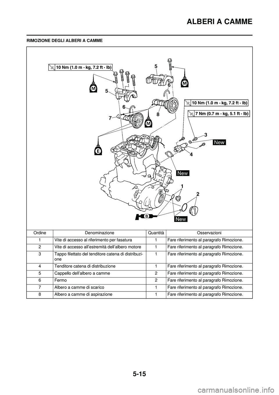 YAMAHA WR 250F 2010 Manuale duso (in Italian) 5-15
ALBERI A CAMME
RIMOZIONE DEGLI ALBERI A CAMMEOrdine Denominazione Quantità Osservazioni1 Vite di accesso al riferimento per fasatura 1 Fare riferimento al paragrafo Rimozione.
2 Vite di accesso YAMAHA WR 250F 2010 Manuale duso (in Italian) 5-15
ALBERI A CAMME
RIMOZIONE DEGLI ALBERI A CAMMEOrdine Denominazione Quantità Osservazioni1 Vite di accesso al riferimento per fasatura 1 Fare riferimento al paragrafo Rimozione.
2 Vite di accesso