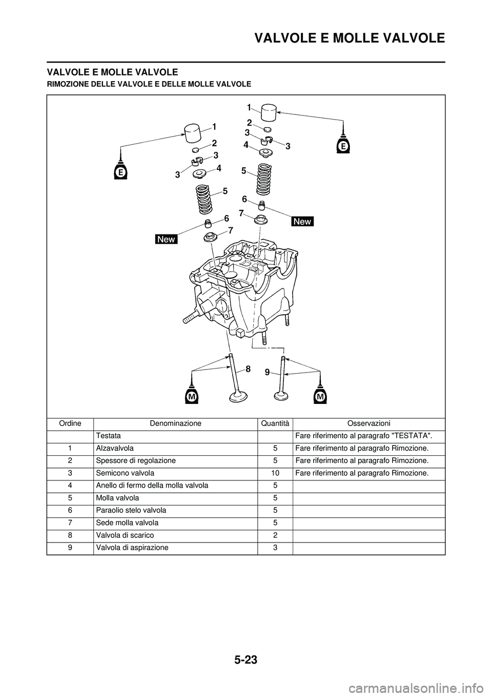 YAMAHA WR 250F 2010  Manuale duso (in Italian) 5-23
VALVOLE E MOLLE VALVOLE
VALVOLE E MOLLE VALVOLE
RIMOZIONE DELLE VALVOLE E DELLE MOLLE VALVOLEOrdine Denominazione Quantità Osservazioni Testata Fare riferimento al paragrafo "TESTATA".
1 Alzaval