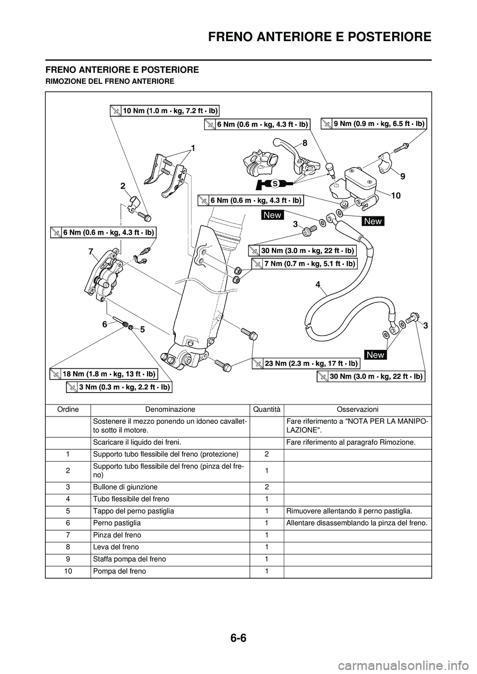 YAMAHA WR 250F 2010 Manuale duso (in Italian) 6-6
FRENO ANTERIORE E POSTERIORE
FRENO ANTERIORE E POSTERIORE
RIMOZIONE DEL FRENO ANTERIOREOrdine Denominazione Quantità Osservazioni Sostenere il mezzo ponendo un idoneo cavallet-
to sotto il motore YAMAHA WR 250F 2010 Manuale duso (in Italian) 6-6
FRENO ANTERIORE E POSTERIORE
FRENO ANTERIORE E POSTERIORE
RIMOZIONE DEL FRENO ANTERIOREOrdine Denominazione Quantità Osservazioni Sostenere il mezzo ponendo un idoneo cavallet-
to sotto il motore