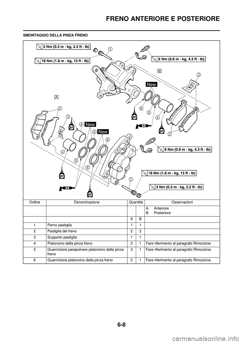 YAMAHA WR 250F 2010 Manuale duso (in Italian) 6-8
FRENO ANTERIORE E POSTERIORE
SMONTAGGIO DELLA PINZA FRENOOrdine Denominazione Quantità Osservazioni A. Anteriore
B. Posteriore
AB
1 Perno pastiglia 1 1
2 Pastiglia del freno 2 2
3 Supporto pastig YAMAHA WR 250F 2010 Manuale duso (in Italian) 6-8
FRENO ANTERIORE E POSTERIORE
SMONTAGGIO DELLA PINZA FRENOOrdine Denominazione Quantità Osservazioni A. Anteriore
B. Posteriore
AB
1 Perno pastiglia 1 1
2 Pastiglia del freno 2 2
3 Supporto pastig