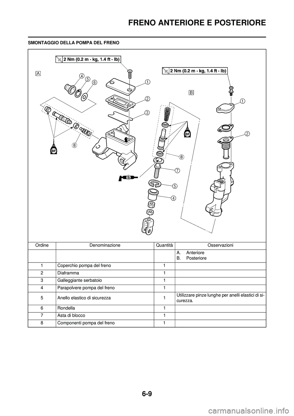 YAMAHA WR 250F 2010 Manuale duso (in Italian) 6-9
FRENO ANTERIORE E POSTERIORE
SMONTAGGIO DELLA POMPA DEL FRENOOrdine Denominazione Quantità Osservazioni A. Anteriore
B. Posteriore
1 Coperchio pompa del freno 1
2Diaframma 1
3 Galleggiante serbat YAMAHA WR 250F 2010 Manuale duso (in Italian) 6-9
FRENO ANTERIORE E POSTERIORE
SMONTAGGIO DELLA POMPA DEL FRENOOrdine Denominazione Quantità Osservazioni A. Anteriore
B. Posteriore
1 Coperchio pompa del freno 1
2Diaframma 1
3 Galleggiante serbat