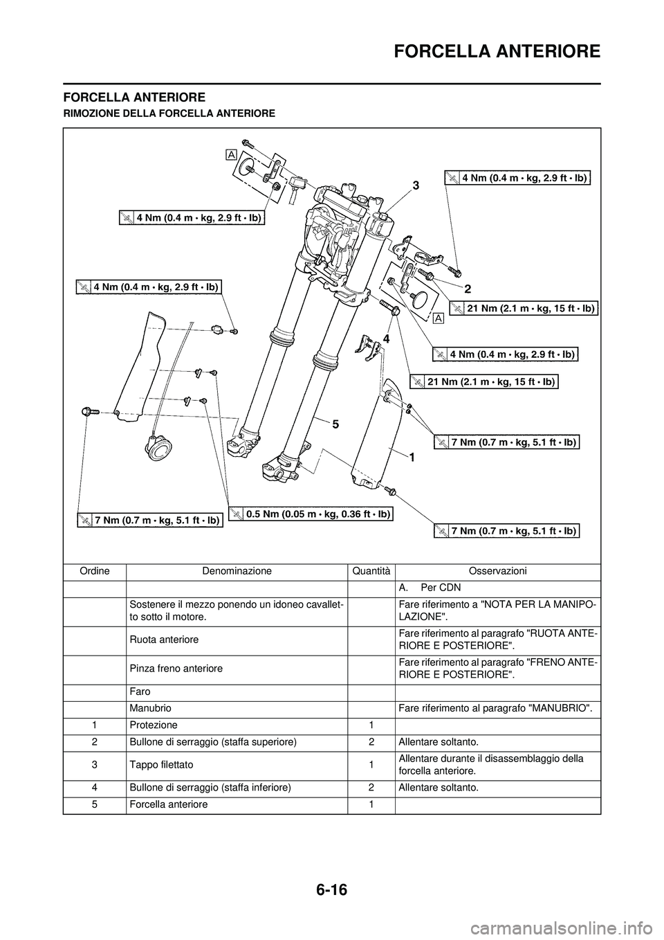 YAMAHA WR 250F 2010 Manuale duso (in Italian) 6-16
FORCELLA ANTERIORE
FORCELLA ANTERIORE
RIMOZIONE DELLA FORCELLA ANTERIOREOrdine Denominazione Quantità Osservazioni A. Per CDN
Sostenere il mezzo ponendo un idoneo cavallet-
to sotto il motore. F YAMAHA WR 250F 2010 Manuale duso (in Italian) 6-16
FORCELLA ANTERIORE
FORCELLA ANTERIORE
RIMOZIONE DELLA FORCELLA ANTERIOREOrdine Denominazione Quantità Osservazioni A. Per CDN
Sostenere il mezzo ponendo un idoneo cavallet-
to sotto il motore. F