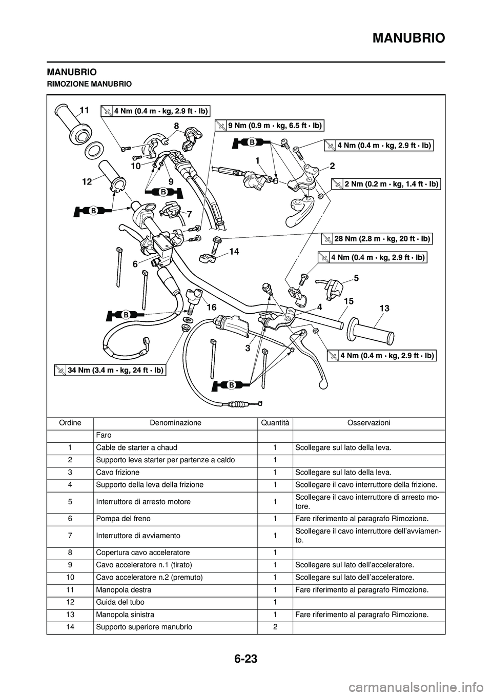 YAMAHA WR 250F 2010 Manuale duso (in Italian) 6-23
MANUBRIO
MANUBRIO
RIMOZIONE MANUBRIOOrdine Denominazione Quantità Osservazioni Faro
1 Cable de starter a chaud 1 Scollegare sul lato della leva.
2 Supporto leva starter per partenze a caldo 1
3 YAMAHA WR 250F 2010 Manuale duso (in Italian) 6-23
MANUBRIO
MANUBRIO
RIMOZIONE MANUBRIOOrdine Denominazione Quantità Osservazioni Faro
1 Cable de starter a chaud 1 Scollegare sul lato della leva.
2 Supporto leva starter per partenze a caldo 1
3