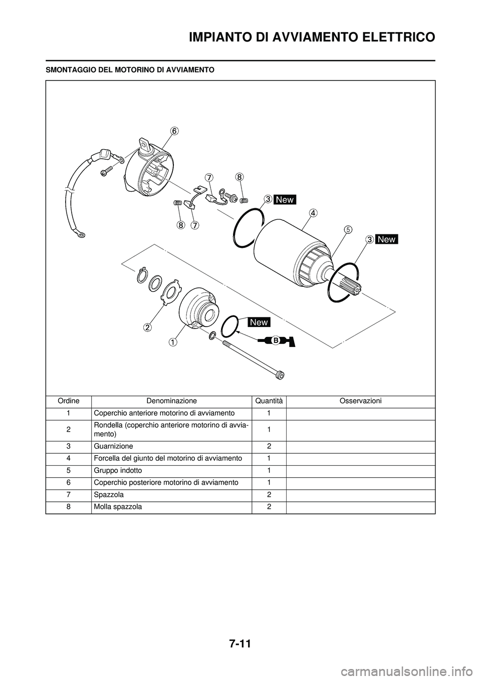 YAMAHA WR 250F 2010 Manuale duso (in Italian) 7-11
IMPIANTO DI AVVIAMENTO ELETTRICO
SMONTAGGIO DEL MOTORINO DI AVVIAMENTO
Ordine Denominazione Quantità Osservazioni 1 Coperchio anteriore motorino di avviamento 1
2 Rondella (coperchio anteriore m YAMAHA WR 250F 2010 Manuale duso (in Italian) 7-11
IMPIANTO DI AVVIAMENTO ELETTRICO
SMONTAGGIO DEL MOTORINO DI AVVIAMENTO
Ordine Denominazione Quantità Osservazioni 1 Coperchio anteriore motorino di avviamento 1
2 Rondella (coperchio anteriore m