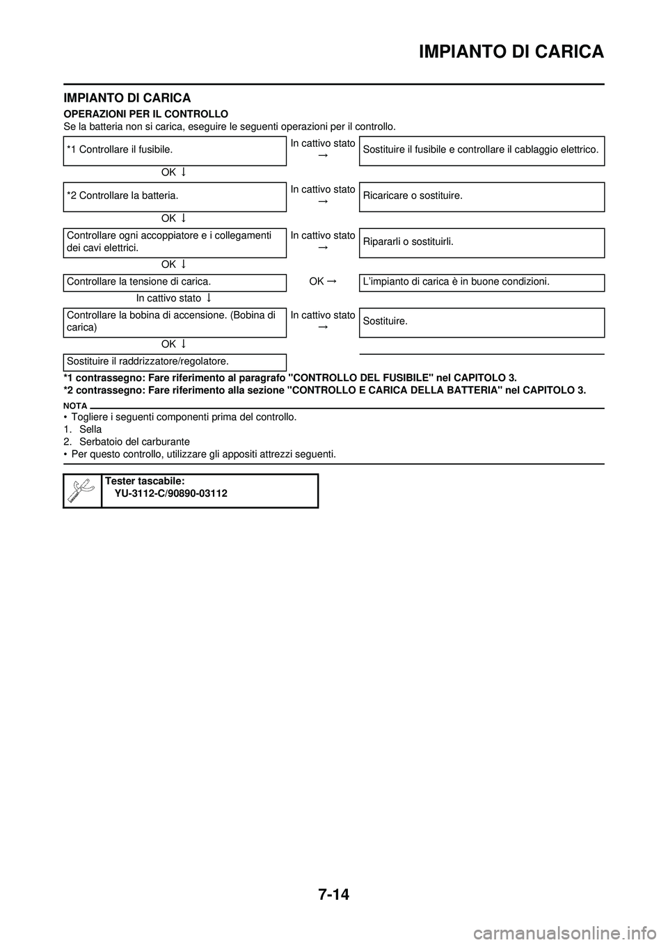 YAMAHA WR 250F 2010 Manuale duso (in Italian) 7-14
IMPIANTO DI CARICA
IMPIANTO DI CARICA
OPERAZIONI PER IL CONTROLLO
Se la batteria non si carica, eseguire le seguenti operazioni per il controllo.
*1 contrassegno: Fare riferimento al paragrafo "C YAMAHA WR 250F 2010 Manuale duso (in Italian) 7-14
IMPIANTO DI CARICA
IMPIANTO DI CARICA
OPERAZIONI PER IL CONTROLLO
Se la batteria non si carica, eseguire le seguenti operazioni per il controllo.
*1 contrassegno: Fare riferimento al paragrafo "C