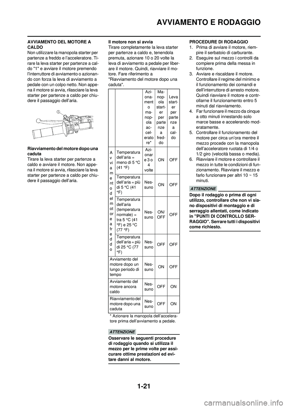 YAMAHA WR 250F 2010 Manuale duso (in Italian) 1-21
AVVIAMENTO E RODAGGIO
AVVIAMENTO DEL MOTORE A
CALDO
Non utilizzare la manopola starter per
partenze a freddo e l’acceleratore. Ti-
rare la leva starter per partenze a cal-
do "1" e avviare il YAMAHA WR 250F 2010 Manuale duso (in Italian) 1-21
AVVIAMENTO E RODAGGIO
AVVIAMENTO DEL MOTORE A
CALDO
Non utilizzare la manopola starter per
partenze a freddo e l’acceleratore. Ti-
rare la leva starter per partenze a cal-
do "1" e avviare il