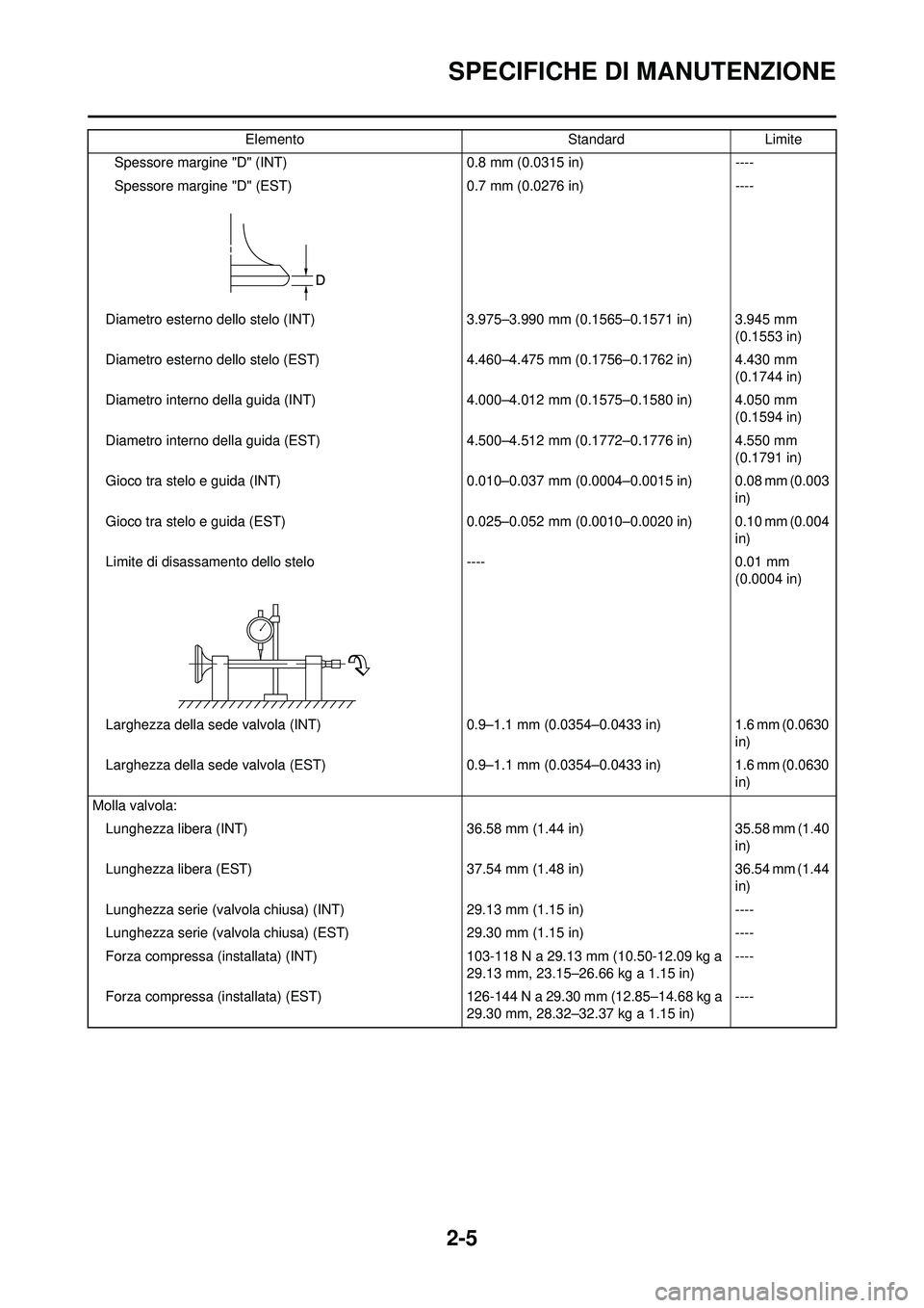 YAMAHA WR 250F 2010 Manuale duso (in Italian) 2-5
SPECIFICHE DI MANUTENZIONE
Spessore margine "D" (INT) 0.8 mm (0.0315 in) ----
Spessore margine "D" (EST ) 0.7 mm (0.0276 in) ----
Diametro esterno dello stelo (INT) 3.975–3.990 mm (0.1565–0.15 YAMAHA WR 250F 2010 Manuale duso (in Italian) 2-5
SPECIFICHE DI MANUTENZIONE
Spessore margine "D" (INT) 0.8 mm (0.0315 in) ----
Spessore margine "D" (EST ) 0.7 mm (0.0276 in) ----
Diametro esterno dello stelo (INT) 3.975–3.990 mm (0.1565–0.15