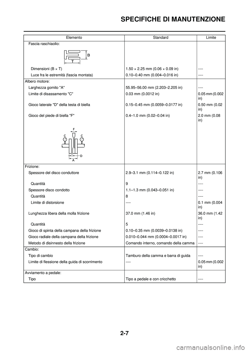 YAMAHA WR 250F 2010 Manuale duso (in Italian) 2-7
SPECIFICHE DI MANUTENZIONE
Fascia raschiaolio:Dimensioni (B × T) 1.50 × 2.25 mm (0.06 × 0.09 in)----
Luce fra le estremità (fascia mont ata)0.10–0.40 mm (0.004–0.016 in) ----
Albero motore YAMAHA WR 250F 2010 Manuale duso (in Italian) 2-7
SPECIFICHE DI MANUTENZIONE
Fascia raschiaolio:Dimensioni (B × T) 1.50 × 2.25 mm (0.06 × 0.09 in)----
Luce fra le estremità (fascia mont ata)0.10–0.40 mm (0.004–0.016 in) ----
Albero motore