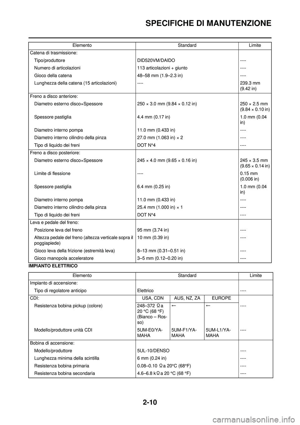 YAMAHA WR 250F 2010 Manuale duso (in Italian) 2-10
SPECIFICHE DI MANUTENZIONE
IMPIANTO ELETTRICOCatena di trasmissione:
Tipo/produttore DID520VM/DAIDO----
Numero di articolazioni 113 articolazioni + giunto ----
Gioco della catena 48–58 mm (1.9 YAMAHA WR 250F 2010 Manuale duso (in Italian) 2-10
SPECIFICHE DI MANUTENZIONE
IMPIANTO ELETTRICOCatena di trasmissione:
Tipo/produttore DID520VM/DAIDO----
Numero di articolazioni 113 articolazioni + giunto ----
Gioco della catena 48–58 mm (1.9