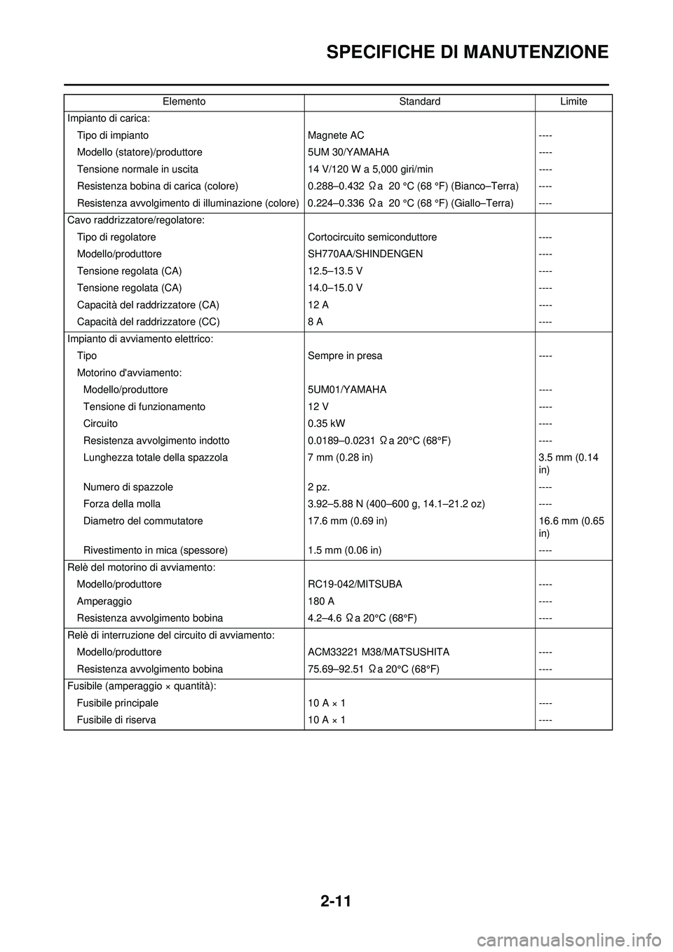 YAMAHA WR 250F 2010 Manuale duso (in Italian) 2-11
SPECIFICHE DI MANUTENZIONE
Impianto di carica:Tipo di impianto Magnete AC----
Modello (statore)/prod uttore 5UM 30/YAMAHA ----
Tensione normale in uscita 14 V/120 W a 5,000 giri/min ----
Resisten YAMAHA WR 250F 2010 Manuale duso (in Italian) 2-11
SPECIFICHE DI MANUTENZIONE
Impianto di carica:Tipo di impianto Magnete AC----
Modello (statore)/prod uttore 5UM 30/YAMAHA ----
Tensione normale in uscita 14 V/120 W a 5,000 giri/min ----
Resisten