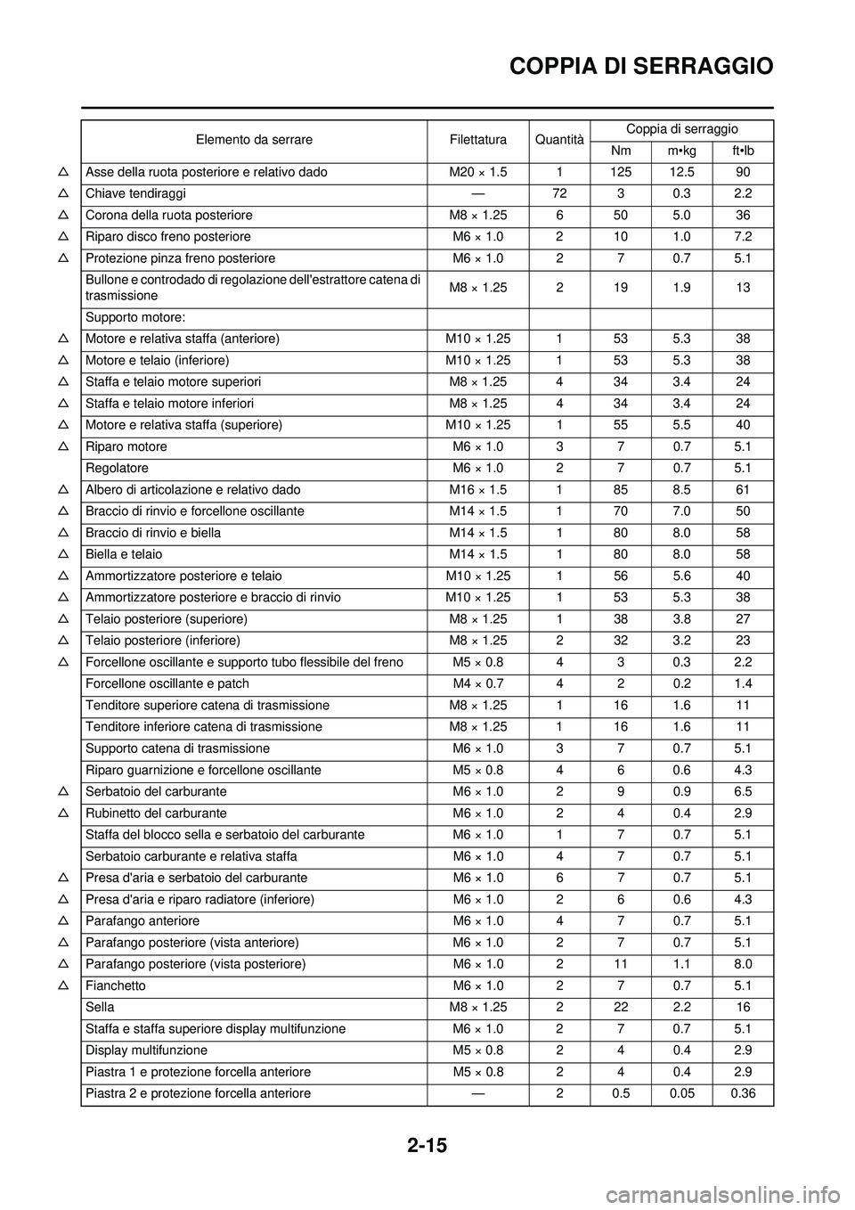 YAMAHA WR 250F 2010 Manuale duso (in Italian) 2-15
COPPIA DI SERRAGGIO
△Asse della ruota posteriore e relativo dado M20 × 1.5 1 125 12.5 90
△ Chiave tendiraggi — 72 3 0.3 2.2
△ Corona della ruota posteriore M8 × 1.25 6 50 5.0 36
△ Rip YAMAHA WR 250F 2010 Manuale duso (in Italian) 2-15
COPPIA DI SERRAGGIO
△Asse della ruota posteriore e relativo dado M20 × 1.5 1 125 12.5 90
△ Chiave tendiraggi — 72 3 0.3 2.2
△ Corona della ruota posteriore M8 × 1.25 6 50 5.0 36
△ Rip