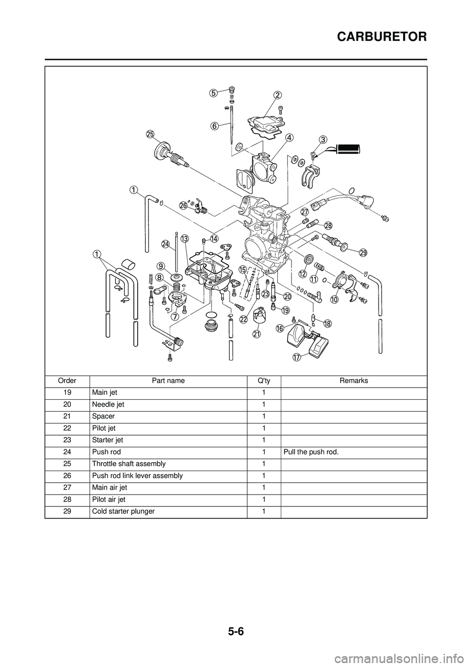 YAMAHA WR 250F 2009 Owners Manual 5-6
CARBURETOR
19 Main jet1
20 Needle jet 1
21 Spacer 1
22 Pilot jet 1
23 Starter jet 1
24 Push rod 1 Pull the push rod.
25 Throttle shaft assembly 1
26 Push rod link lever assembly 1
27 Main air jet YAMAHA WR 250F 2009 Owners Manual 5-6
CARBURETOR
19 Main jet1
20 Needle jet 1
21 Spacer 1
22 Pilot jet 1
23 Starter jet 1
24 Push rod 1 Pull the push rod.
25 Throttle shaft assembly 1
26 Push rod link lever assembly 1
27 Main air jet