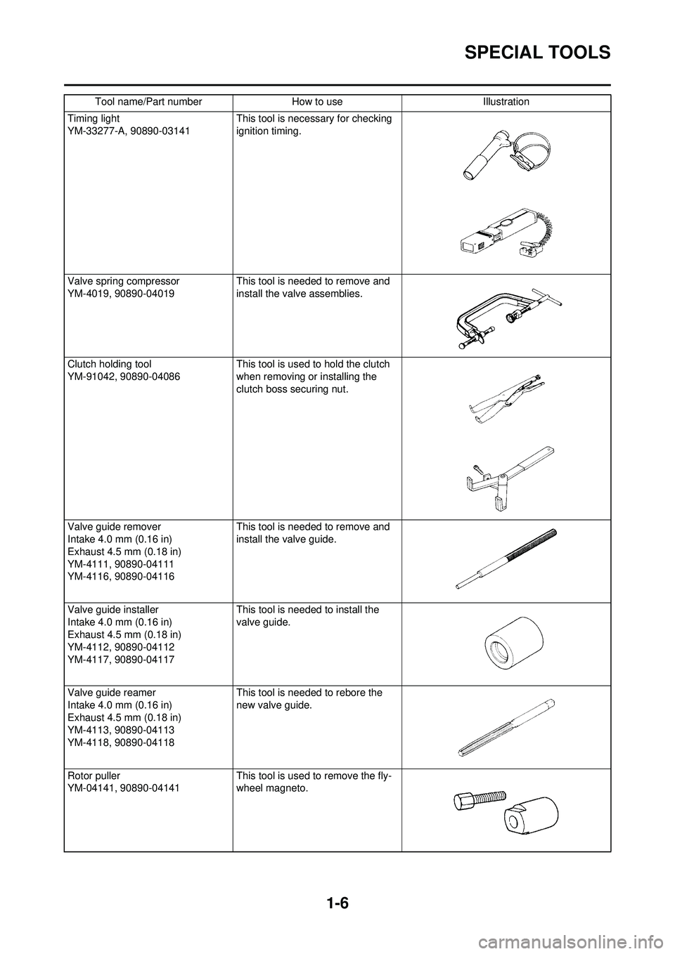 YAMAHA WR 250F 2009 User Guide 1-6
SPECIAL TOOLS
Timing light
YM-33277-A, 90890-03141 This tool is necessary for checking
ignition timing.
Valve spring compressor
YM-4019, 90890-04019 This tool is needed to remove and
install th YAMAHA WR 250F 2009 User Guide 1-6
SPECIAL TOOLS
Timing light
YM-33277-A, 90890-03141 This tool is necessary for checking
ignition timing.
Valve spring compressor
YM-4019, 90890-04019 This tool is needed to remove and
install th