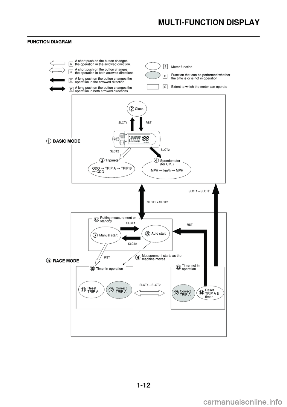 YAMAHA WR 250F 2009  Owners Manual 1-12
MULTI-FUNCTION DISPLAY
FUNCTION DIAGRAM
A short push on the button changes 
the operation in the arrowed direction.
A short push on the button changes 
the operation in both arrowed directions.
A