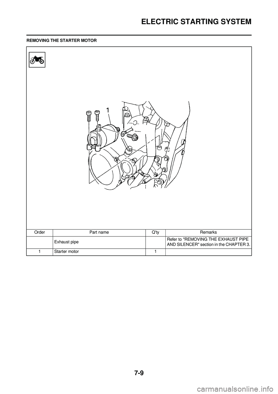 YAMAHA WR 250F 2009 Owners Manual 7-9
ELECTRIC STARTING SYSTEM
REMOVING THE STARTER MOTOROrder Part name Qty Remarks Exhaust pipe Refer to "REMOVING THE EXHAUST PIPE
AND SILENCER" section in the CHAPTER 3.
1 Starter motor 1 YAMAHA WR 250F 2009 Owners Manual 7-9
ELECTRIC STARTING SYSTEM
REMOVING THE STARTER MOTOROrder Part name Qty Remarks Exhaust pipe Refer to "REMOVING THE EXHAUST PIPE
AND SILENCER" section in the CHAPTER 3.
1 Starter motor 1