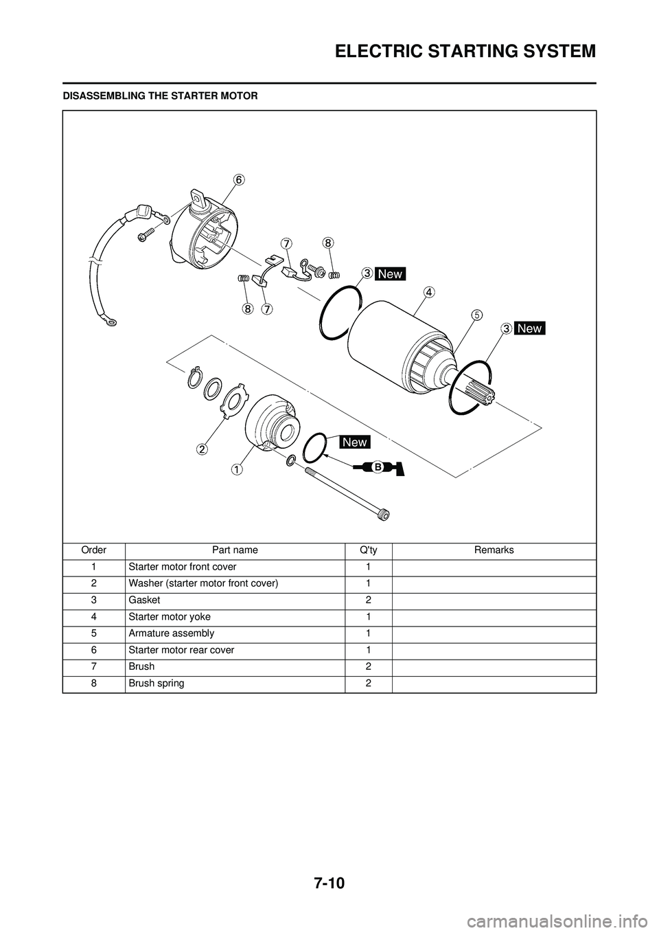 YAMAHA WR 250F 2009 Owners Manual 7-10
ELECTRIC STARTING SYSTEM
DISASSEMBLING THE STARTER MOTOROrder Part name Qty Remarks1 Starter motor front cover 1
2 Washer (starter motor front cover) 1
3Gasket 2
4 Starter motor yoke 1
5 Armatur YAMAHA WR 250F 2009 Owners Manual 7-10
ELECTRIC STARTING SYSTEM
DISASSEMBLING THE STARTER MOTOROrder Part name Qty Remarks1 Starter motor front cover 1
2 Washer (starter motor front cover) 1
3Gasket 2
4 Starter motor yoke 1
5 Armatur