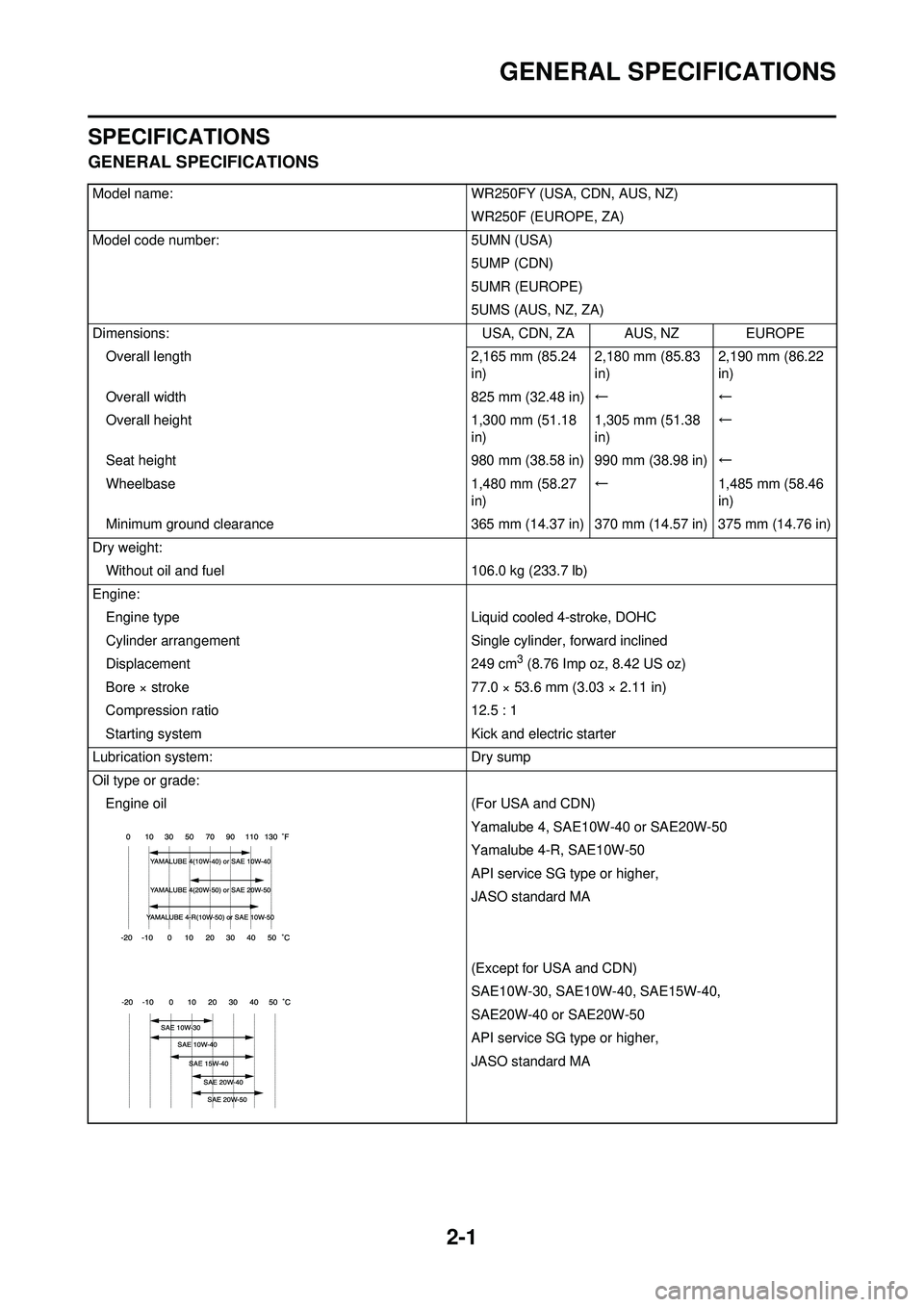 YAMAHA WR 250F 2009 Owners Manual 2-1
GENERAL SPECIFICATIONS
SPECIFICATIONS
GENERAL SPECIFICATIONS
Model name:WR250FY (USA, CDN, AUS, NZ)
WR250F (EUROPE, ZA)
Model code number: 5UMN (USA)
5UMP (CDN)
5UMR (EUROPE)
5UMS (AUS, NZ, ZA)
Di YAMAHA WR 250F 2009 Owners Manual 2-1
GENERAL SPECIFICATIONS
SPECIFICATIONS
GENERAL SPECIFICATIONS
Model name:WR250FY (USA, CDN, AUS, NZ)
WR250F (EUROPE, ZA)
Model code number: 5UMN (USA)
5UMP (CDN)
5UMR (EUROPE)
5UMS (AUS, NZ, ZA)
Di