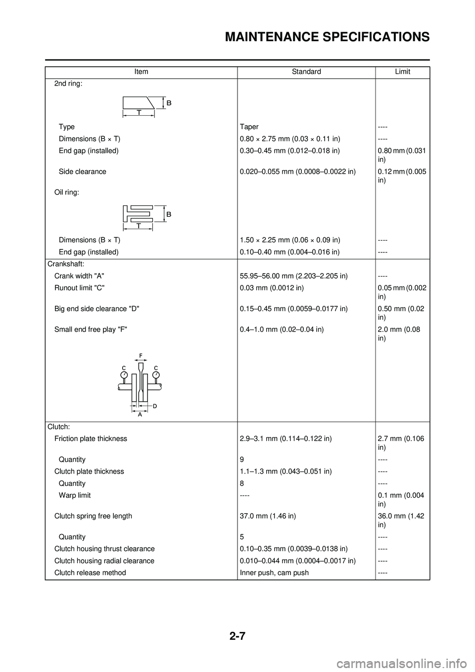 YAMAHA WR 250F 2009 Owners Guide 2-7
MAINTENANCE SPECIFICATIONS
2nd ring:Type Taper----
Dimensions (B × T) 0.80 × 2.75 mm (0.03 × 0.11 in)----
End gap (installed) 0.30–0.45 mm (0.012–0.018 in)0.80 mm (0.031
in)
Side clearance YAMAHA WR 250F 2009 Owners Guide 2-7
MAINTENANCE SPECIFICATIONS
2nd ring:Type Taper----
Dimensions (B × T) 0.80 × 2.75 mm (0.03 × 0.11 in)----
End gap (installed) 0.30–0.45 mm (0.012–0.018 in)0.80 mm (0.031
in)
Side clearance