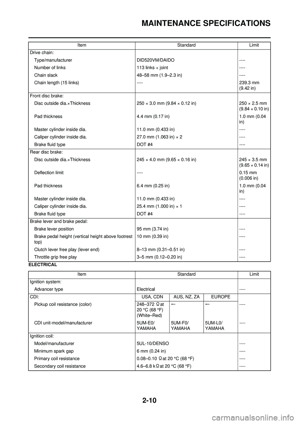 YAMAHA WR 250F 2009 Owners Guide 2-10
MAINTENANCE SPECIFICATIONS
ELECTRICALDrive chain:
Type/manufacturer DID520VM/DAIDO----
Number of links 113 links + joint----
Chain slack 48–58 mm (1.9–2.3 in)----
Chain length (15 links) ---- YAMAHA WR 250F 2009 Owners Guide 2-10
MAINTENANCE SPECIFICATIONS
ELECTRICALDrive chain:
Type/manufacturer DID520VM/DAIDO----
Number of links 113 links + joint----
Chain slack 48–58 mm (1.9–2.3 in)----
Chain length (15 links) ----