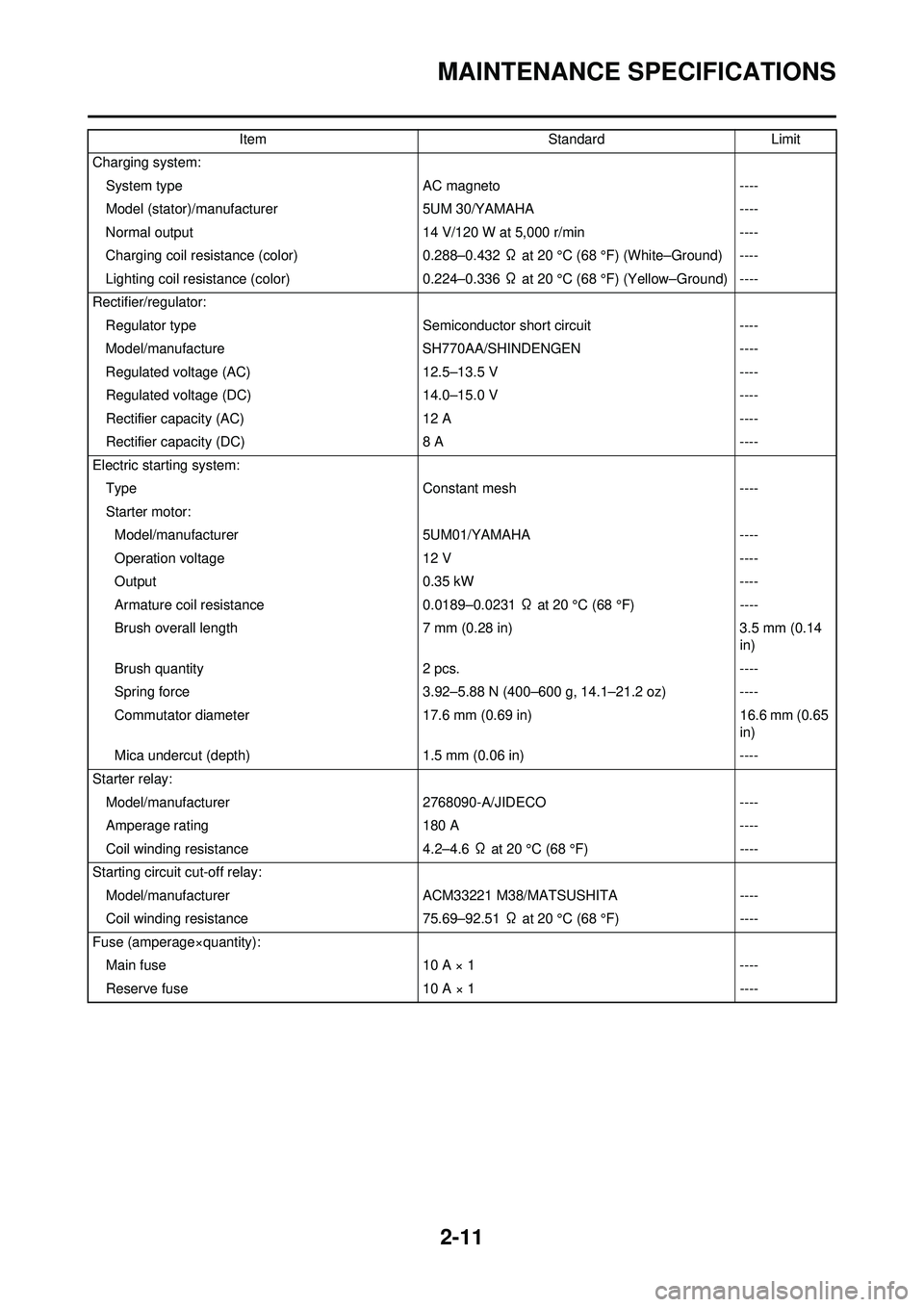 YAMAHA WR 250F 2009 Owners Manual 2-11
MAINTENANCE SPECIFICATIONS
Charging system:System type AC magneto----
Model (stator)/manufacturer 5UM 30/YAMAHA ----
Normal output 14 V/120 W at 5,000 r/min----
Charging coil resistance (color) 0 YAMAHA WR 250F 2009 Owners Manual 2-11
MAINTENANCE SPECIFICATIONS
Charging system:System type AC magneto----
Model (stator)/manufacturer 5UM 30/YAMAHA ----
Normal output 14 V/120 W at 5,000 r/min----
Charging coil resistance (color) 0