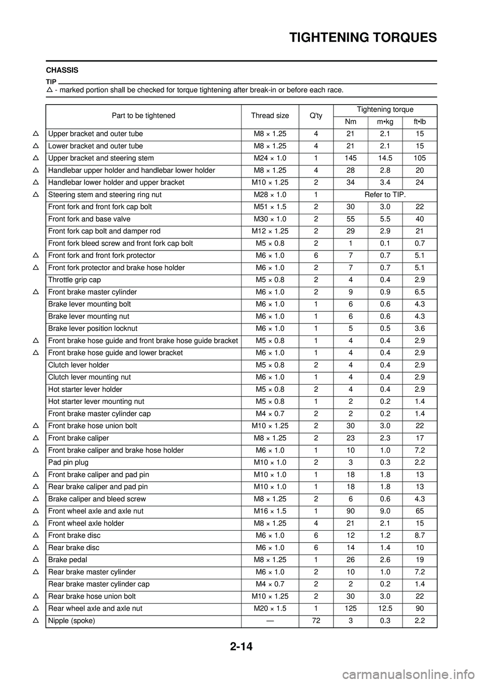 YAMAHA WR 250F 2009 Owners Guide 2-14
TIGHTENING TORQUES
CHASSIS
△- marked portion shall be checked for torque tightening after break-in or before each race.
Part to be tightened Thread size QtyTightening torque
Nm m•kg ft•lb
YAMAHA WR 250F 2009 Owners Guide 2-14
TIGHTENING TORQUES
CHASSIS
△- marked portion shall be checked for torque tightening after break-in or before each race.
Part to be tightened Thread size QtyTightening torque
Nm m•kg ft•lb