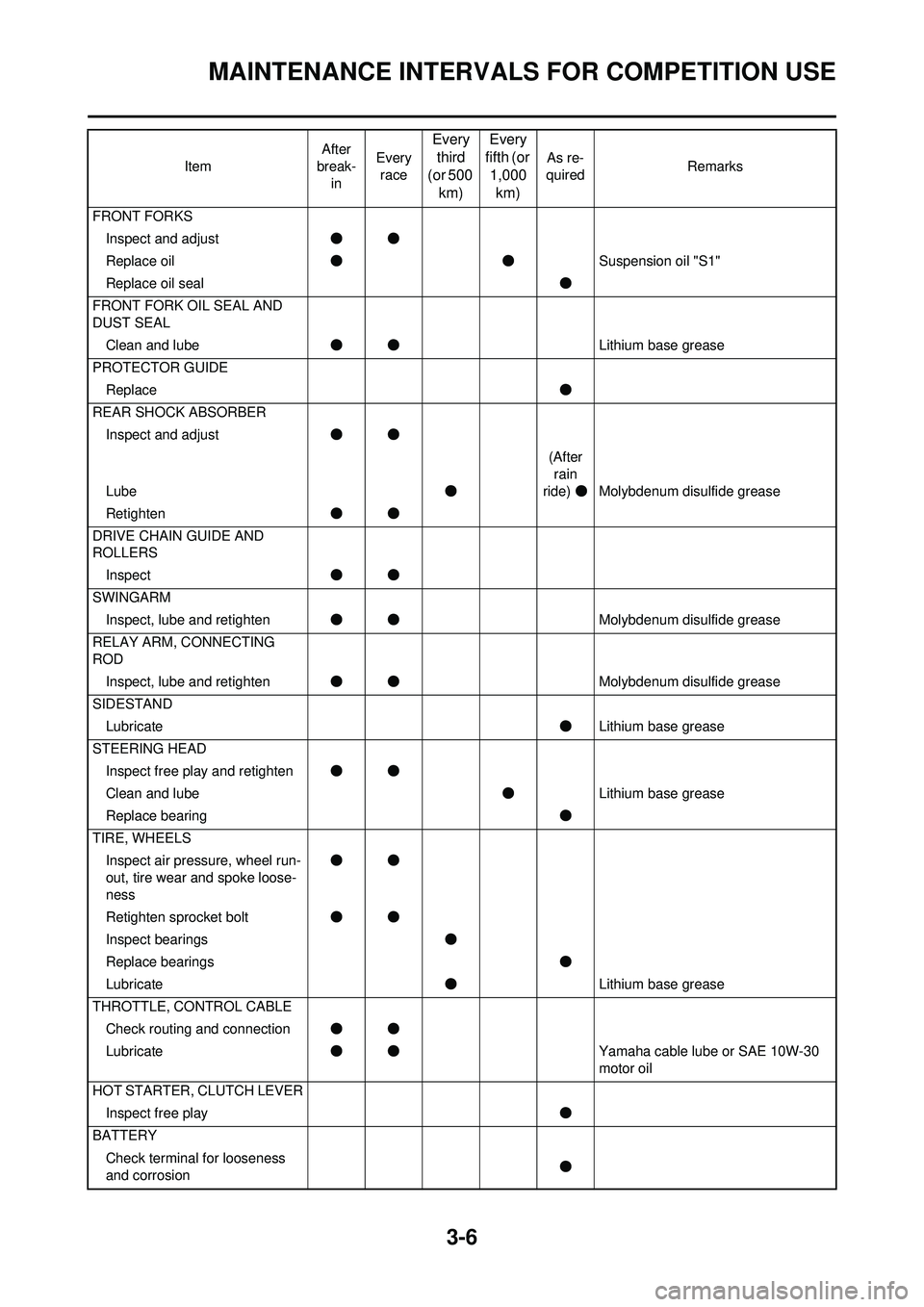 YAMAHA WR 250F 2009  Owners Manual 3-6
MAINTENANCE INTERVALS FOR COMPETITION USE
FRONT FORKSInspect and adjust ●●
Replace oil ●● Suspension oil "S1"
Replace oil seal ●
FRONT FORK OIL SEAL AND 
DUST SEAL Clean and lube ●● 