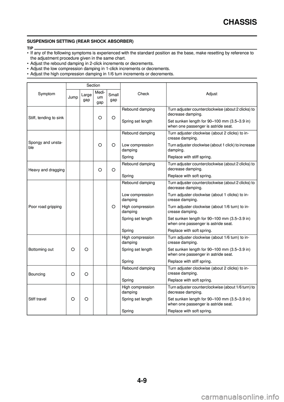 YAMAHA WR 250F 2009 Owners Manual 4-9
CHASSIS
SUSPENSION SETTING (REAR SHOCK ABSORBER)
• If any of the following symptoms is experienced with the standard position as the base, make resetting by reference to the adjustment procedure YAMAHA WR 250F 2009 Owners Manual 4-9
CHASSIS
SUSPENSION SETTING (REAR SHOCK ABSORBER)
• If any of the following symptoms is experienced with the standard position as the base, make resetting by reference to the adjustment procedure