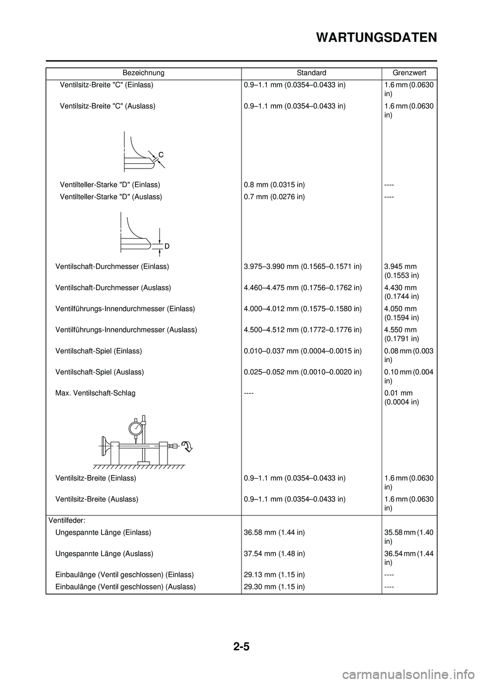 YAMAHA WR 250F 2009 Betriebsanleitungen (in German) 2-5
WARTUNGSDATEN
Ventilsitz-Breite "C" (Einlass)0.9–1.1 mm (0.0354–0.0433 in)1.6 mm (0.0630
in)
Ventilsitz-Breite "C" (Auslass) 0.9–1.1 mm (0.0354–0.0433 in)1.6 mm (0.0630
in)
Ventilteller- YAMAHA WR 250F 2009 Betriebsanleitungen (in German) 2-5
WARTUNGSDATEN
Ventilsitz-Breite "C" (Einlass)0.9–1.1 mm (0.0354–0.0433 in)1.6 mm (0.0630
in)
Ventilsitz-Breite "C" (Auslass) 0.9–1.1 mm (0.0354–0.0433 in)1.6 mm (0.0630
in)
Ventilteller-