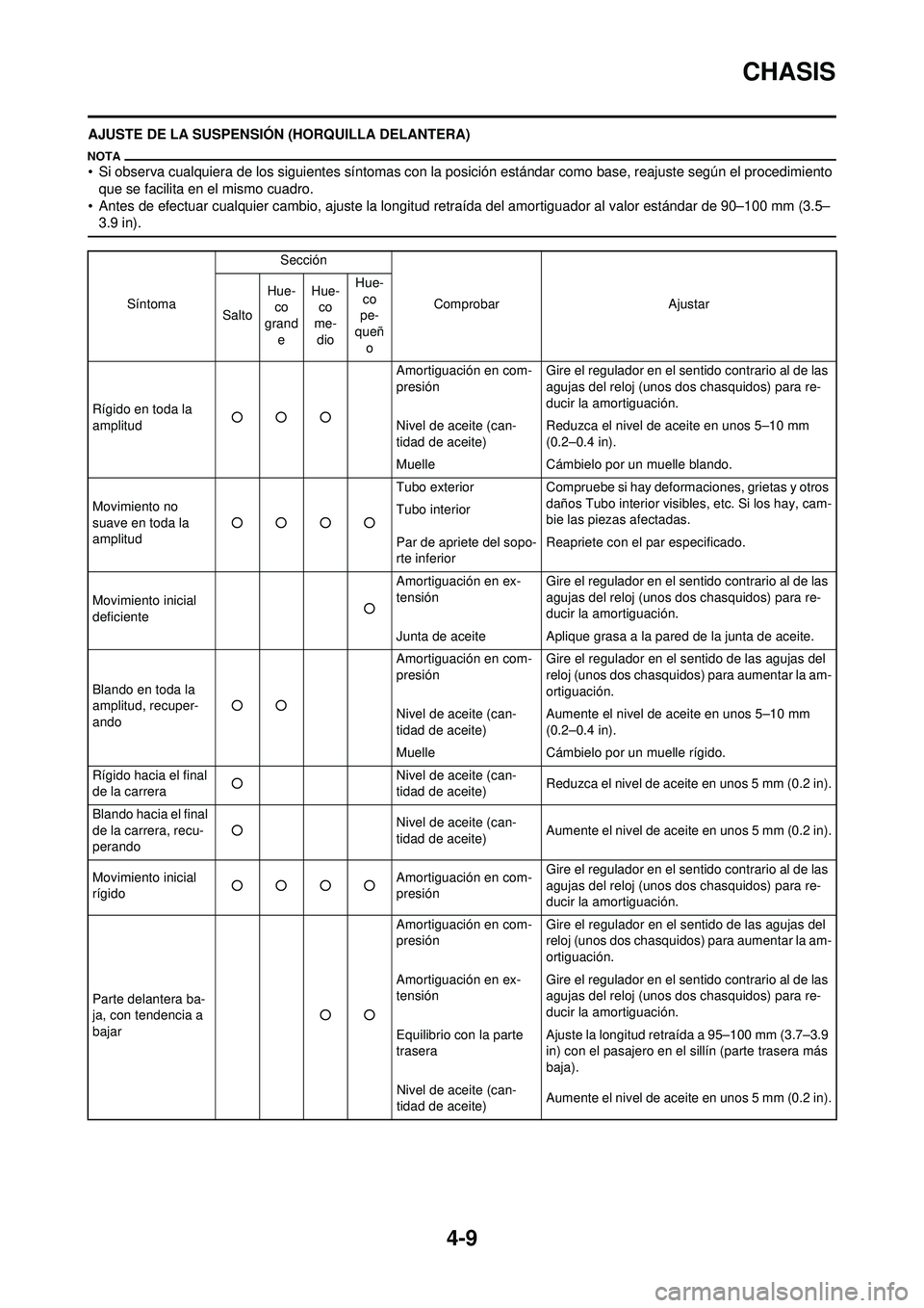 YAMAHA WR 250F 2009 Manuale de Empleo (in Spanish) 4-9
CHASIS
AJUSTE DE LA SUSPENSIÓN (HORQUILLA DELANTERA)
• Si observa cualquiera de los siguientes síntomas con la posición estándar como base, reajuste según el procedimiento que se facilita e YAMAHA WR 250F 2009 Manuale de Empleo (in Spanish) 4-9
CHASIS
AJUSTE DE LA SUSPENSIÓN (HORQUILLA DELANTERA)
• Si observa cualquiera de los siguientes síntomas con la posición estándar como base, reajuste según el procedimiento que se facilita e