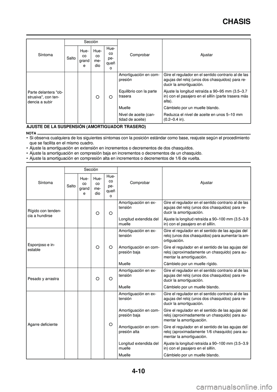 YAMAHA WR 250F 2009 Manuale de Empleo (in Spanish) 4-10
CHASIS
AJUSTE DE LA SUSPENSIÓN (AMORTIGUADOR TRASERO)
• Si observa cualquiera de los siguientes síntomas con la posición estándar como base, reajuste según el procedimiento que se facilita YAMAHA WR 250F 2009 Manuale de Empleo (in Spanish) 4-10
CHASIS
AJUSTE DE LA SUSPENSIÓN (AMORTIGUADOR TRASERO)
• Si observa cualquiera de los siguientes síntomas con la posición estándar como base, reajuste según el procedimiento que se facilita