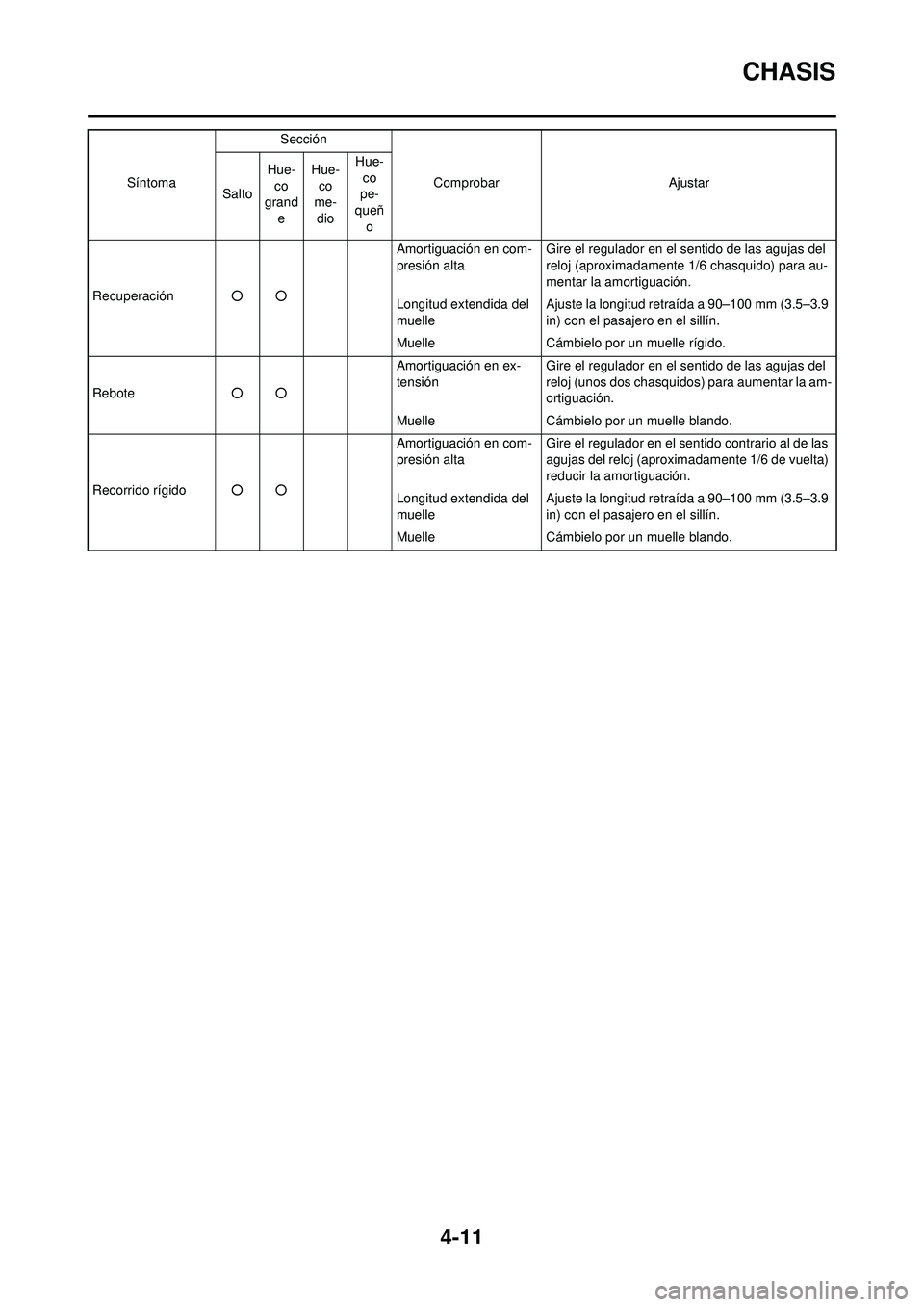 YAMAHA WR 250F 2009 Manuale de Empleo (in Spanish) 4-11
CHASIS
Recuperación○○ Amortiguación en com-
presión alta
Gire el regulador en el sentido de las agujas del
reloj (aproximadamente 1/6 chasquido) para au-
mentar la amortiguación.
Longitu YAMAHA WR 250F 2009 Manuale de Empleo (in Spanish) 4-11
CHASIS
Recuperación○○ Amortiguación en com-
presión alta
Gire el regulador en el sentido de las agujas del
reloj (aproximadamente 1/6 chasquido) para au-
mentar la amortiguación.
Longitu