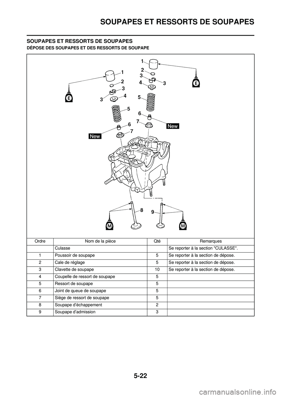 YAMAHA WR 250F 2009 Notices Demploi (in French) 5-22
SOUPAPES ET RESSORTS DE SOUPAPES
SOUPAPES ET RESSORTS DE SOUPAPES
DÉPOSE DES SOUPAPES ET DES RESSORTS DE SOUPAPEOrdre Nom de la pièce Qté Remarques Culasse Se reporter à la section "CULASSE". YAMAHA WR 250F 2009 Notices Demploi (in French) 5-22
SOUPAPES ET RESSORTS DE SOUPAPES
SOUPAPES ET RESSORTS DE SOUPAPES
DÉPOSE DES SOUPAPES ET DES RESSORTS DE SOUPAPEOrdre Nom de la pièce Qté Remarques Culasse Se reporter à la section "CULASSE".