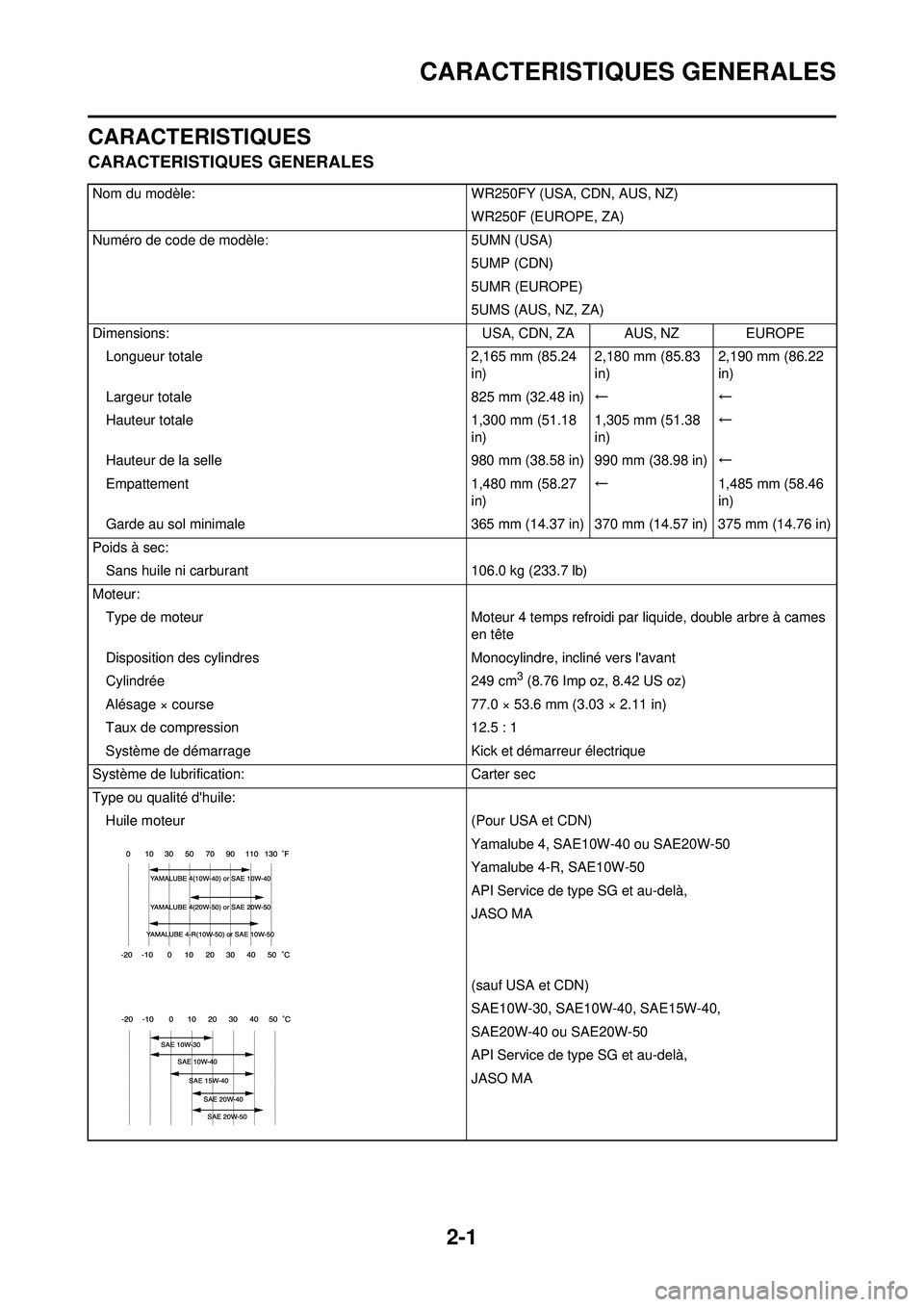 YAMAHA WR 250F 2009  Notices Demploi (in French) 2-1
CARACTERISTIQUES GENERALES
CARACTERISTIQUES
CARACTERISTIQUES GENERALES
Nom du modèle:WR250FY (USA, CDN, AUS, NZ)
WR250F (EUROPE, ZA)
Numéro de code de modèle: 5UMN (USA)
5UMP (CDN)
5UMR (EUROPE