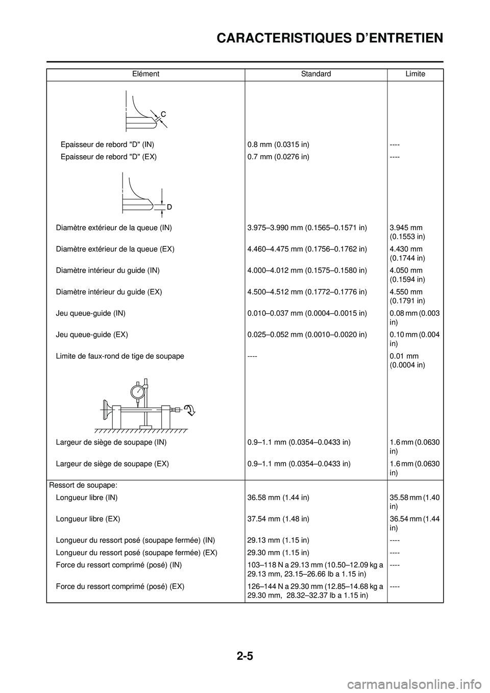 YAMAHA WR 250F 2009 Notices Demploi (in French) 2-5
CARACTERISTIQUES D’ENTRETIEN
Epaisseur de rebord "D" (IN)0.8 mm (0.0315 in)----
Epaisseur de rebord "D" (EX) 0.7 mm (0.0276 in)----
Diamètre extérieur de la queue (IN) 3.975–3.990 mm (0.1565 YAMAHA WR 250F 2009 Notices Demploi (in French) 2-5
CARACTERISTIQUES D’ENTRETIEN
Epaisseur de rebord "D" (IN)0.8 mm (0.0315 in)----
Epaisseur de rebord "D" (EX) 0.7 mm (0.0276 in)----
Diamètre extérieur de la queue (IN) 3.975–3.990 mm (0.1565