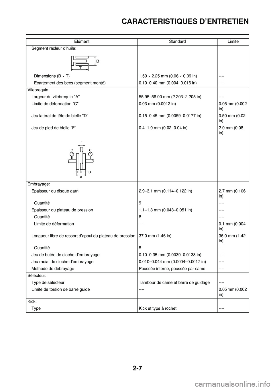 YAMAHA WR 250F 2009  Notices Demploi (in French) 2-7
CARACTERISTIQUES D’ENTRETIEN
Segment racleur d’huile:Dimensions (B × T) 1.50 × 2.25 mm (0.06 × 0.09 in)----
Ecartement des becs (segment monté) 0.10–0.40 mm (0.004–0.016 in)----
Vilebr