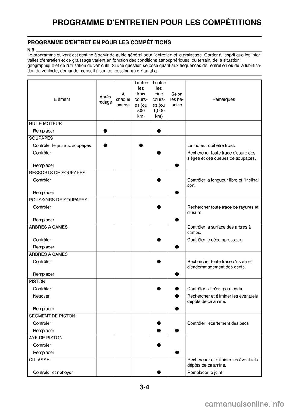 YAMAHA WR 250F 2009 Notices Demploi (in French) 3-4
PROGRAMME DENTRETIEN POUR LES COMPÉTITIONS
PROGRAMME DENTRETIEN POUR LES COMPÉTITIONS
Le programme suivant est destiné à servir de guide général pour lentretien et le graissage. Garder YAMAHA WR 250F 2009 Notices Demploi (in French) 3-4
PROGRAMME DENTRETIEN POUR LES COMPÉTITIONS
PROGRAMME DENTRETIEN POUR LES COMPÉTITIONS
Le programme suivant est destiné à servir de guide général pour lentretien et le graissage. Garder