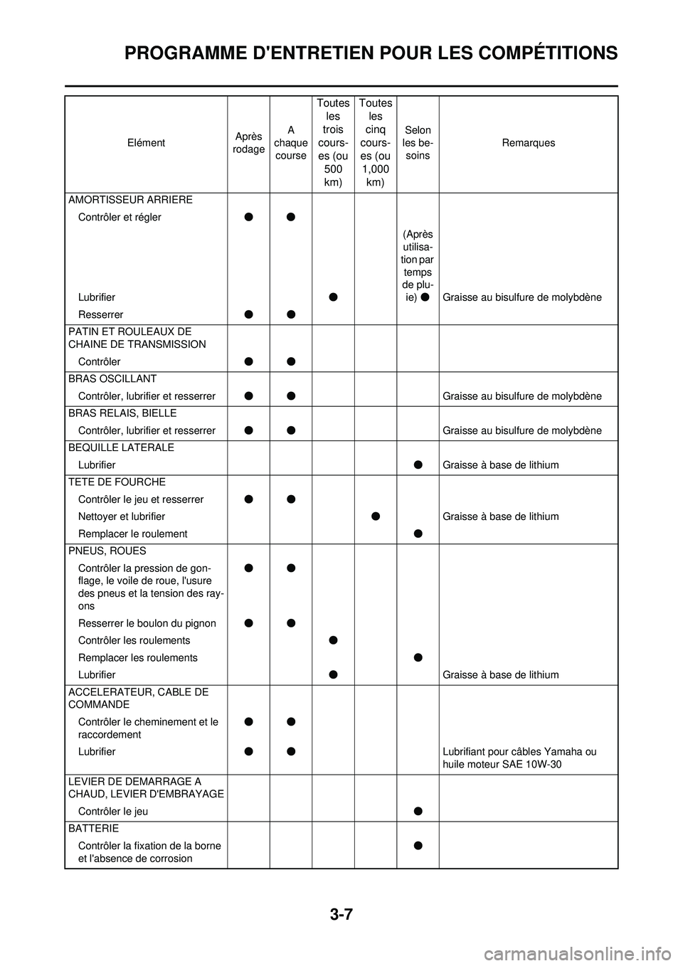 YAMAHA WR 250F 2009 Notices Demploi (in French) 3-7
PROGRAMME DENTRETIEN POUR LES COMPÉTITIONS
AMORTISSEUR ARRIERE
Contrôler et régler ●●
Lubrifier ●(Après
utilisa-
tion par temps
de plu-
ie) ● Graisse au bisulfure de molybdène
Res YAMAHA WR 250F 2009 Notices Demploi (in French) 3-7
PROGRAMME DENTRETIEN POUR LES COMPÉTITIONS
AMORTISSEUR ARRIERE
Contrôler et régler ●●
Lubrifier ●(Après
utilisa-
tion par temps
de plu-
ie) ● Graisse au bisulfure de molybdène
Res