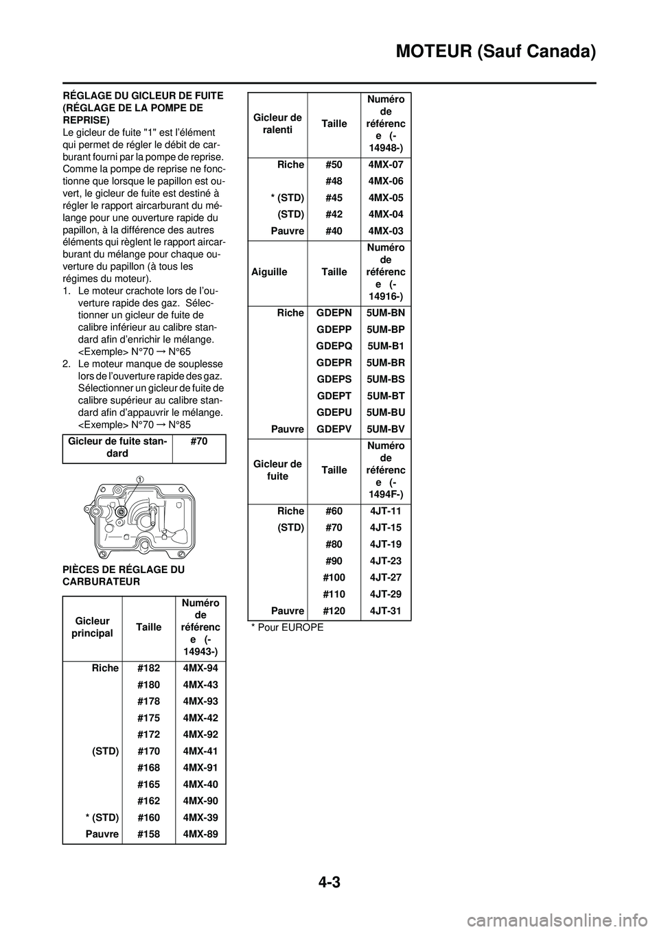 YAMAHA WR 250F 2009 Notices Demploi (in French) 4-3
MOTEUR (Sauf Canada)
RÉGLAGE DU GICLEUR DE FUITE
(RÉGLAGE DE LA POMPE DE
REPRISE)
Le gicleur de fuite "1" est l’élément
qui permet de régler le débit de car-
burant fourni par la pompe YAMAHA WR 250F 2009 Notices Demploi (in French) 4-3
MOTEUR (Sauf Canada)
RÉGLAGE DU GICLEUR DE FUITE
(RÉGLAGE DE LA POMPE DE
REPRISE)
Le gicleur de fuite "1" est l’élément
qui permet de régler le débit de car-
burant fourni par la pompe