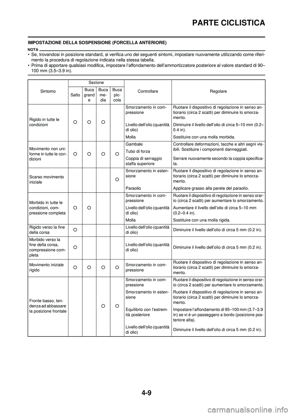YAMAHA WR 250F 2009 Manuale duso (in Italian) 4-9
PARTE CICLISTICA
IMPOSTAZIONE DELLA SOSPENSIONE (FORCELLA ANTERIORE)
• Se, trovandosi in posizione standard, si verifica uno dei seguenti sintomi, impostare nuovamente utilizzando come riferi-me YAMAHA WR 250F 2009 Manuale duso (in Italian) 4-9
PARTE CICLISTICA
IMPOSTAZIONE DELLA SOSPENSIONE (FORCELLA ANTERIORE)
• Se, trovandosi in posizione standard, si verifica uno dei seguenti sintomi, impostare nuovamente utilizzando come riferi-me