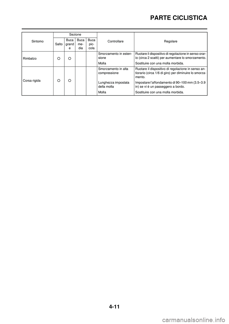 YAMAHA WR 250F 2009 Manuale duso (in Italian) 4-11
PARTE CICLISTICA
Rimbalzo○○ Smorzamento in esten-
sione
Ruotare il dispositivo di regolazione in senso orar-
io (circa 2 scatti) per aumentare lo smorzamento.
Molla Sostituire con una molla m YAMAHA WR 250F 2009 Manuale duso (in Italian) 4-11
PARTE CICLISTICA
Rimbalzo○○ Smorzamento in esten-
sione
Ruotare il dispositivo di regolazione in senso orar-
io (circa 2 scatti) per aumentare lo smorzamento.
Molla Sostituire con una molla m