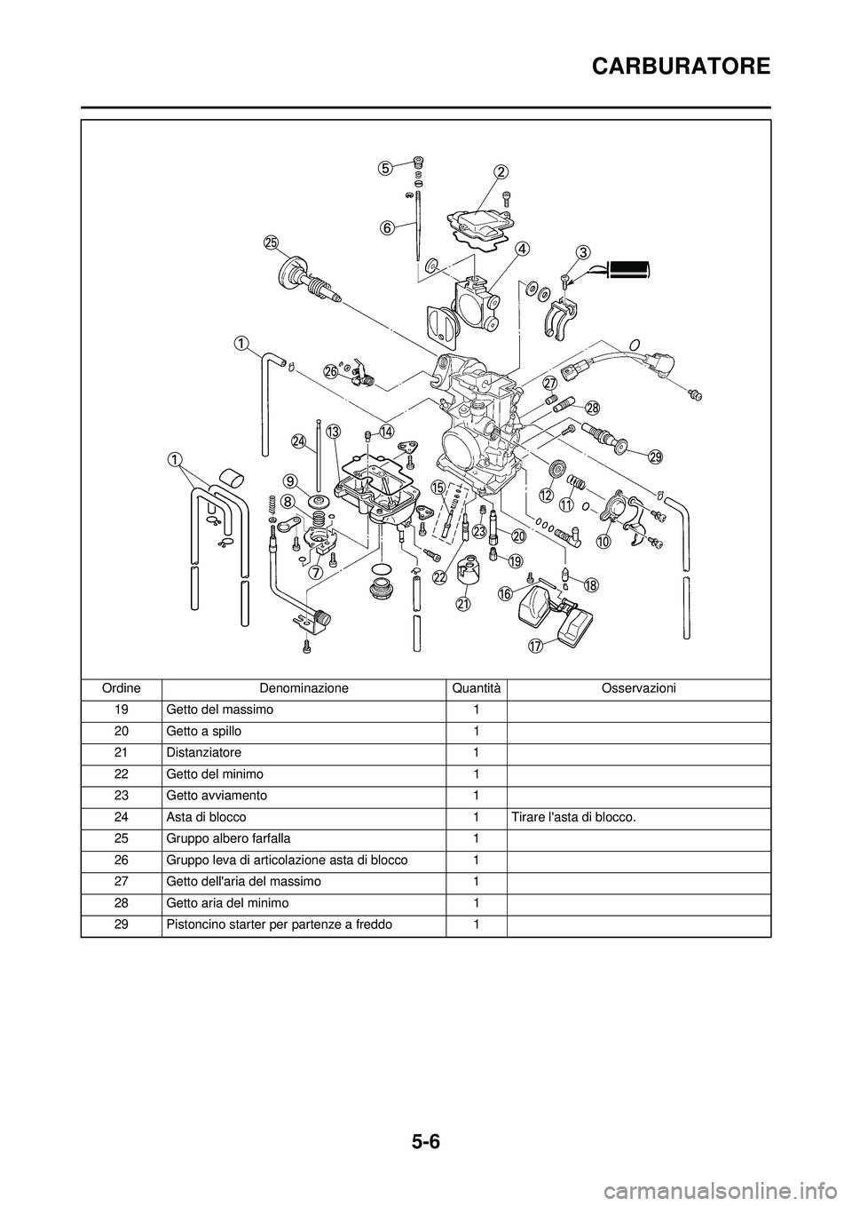 YAMAHA WR 250F 2009 Manuale duso (in Italian) 5-6
CARBURATORE
19 Getto del massimo1
20 Getto a spillo 1
21 Distanziatore 1
22 Getto del minimo 1
23 Getto avviamento 1
24 Asta di blocco 1 Tirare lasta di blocco.
25 Gruppo albero farfalla 1
26 Gru YAMAHA WR 250F 2009 Manuale duso (in Italian) 5-6
CARBURATORE
19 Getto del massimo1
20 Getto a spillo 1
21 Distanziatore 1
22 Getto del minimo 1
23 Getto avviamento 1
24 Asta di blocco 1 Tirare lasta di blocco.
25 Gruppo albero farfalla 1
26 Gru