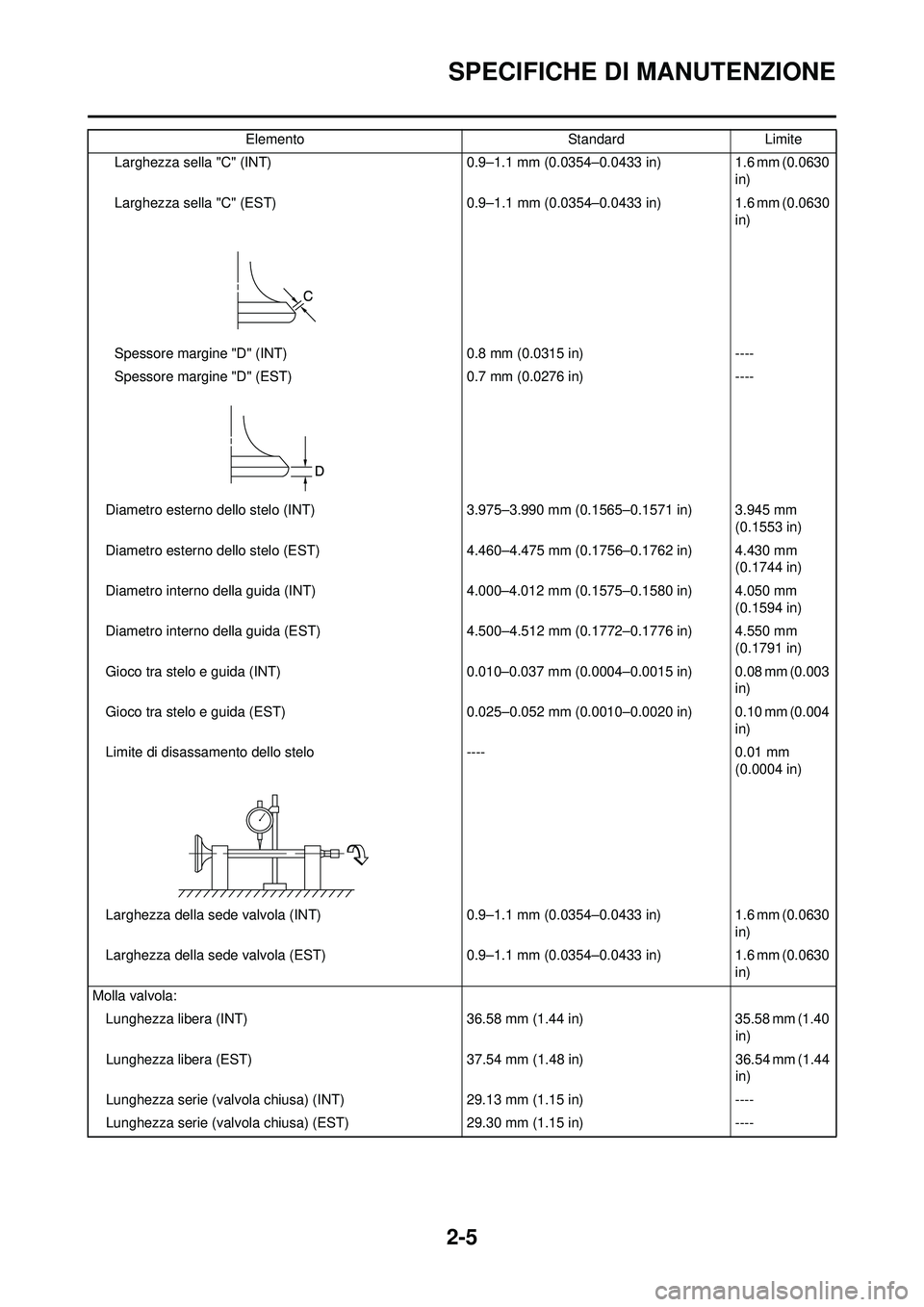 YAMAHA WR 250F 2009  Manuale duso (in Italian) 2-5
SPECIFICHE DI MANUTENZIONE
Larghezza sella "C" (INT)0.9–1.1 mm (0.0354–0.0433 in)1.6 mm (0.0630 
in)
Larghezza sella "C" (EST) 0.9–1.1 mm (0.0354–0.0433 in)1.6 mm (0.0630 
in)
Spessore mar
