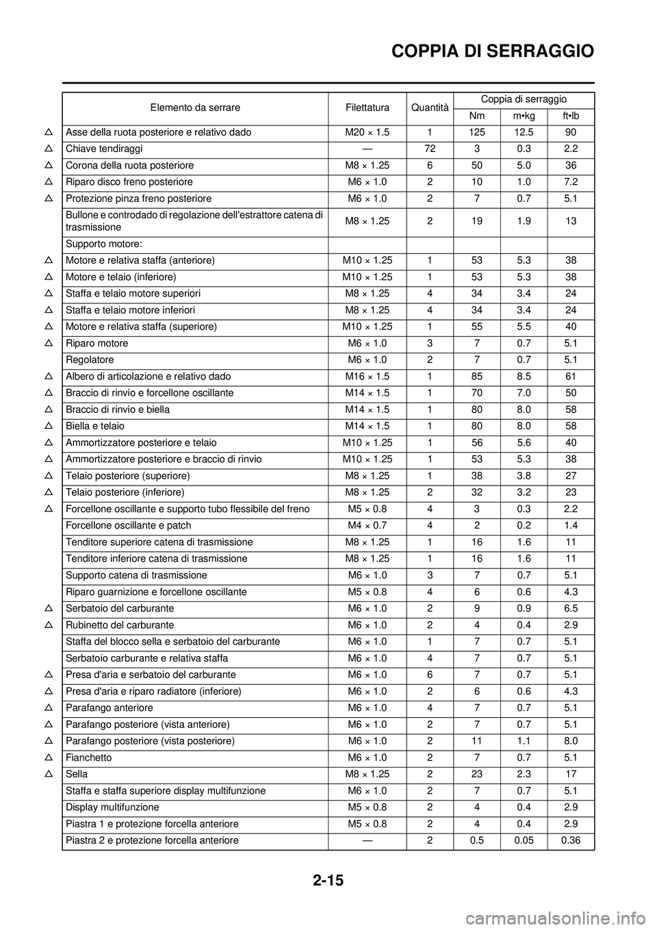 YAMAHA WR 250F 2009  Manuale duso (in Italian) 2-15
COPPIA DI SERRAGGIO
△Asse della ruota posteriore e relativo dado M20 × 1.5 1 125 12.5 90
△ Chiave tendiraggi — 72 3 0.3 2.2
△ Corona della ruota posteriore M8 × 1.25 6 50 5.0 36
△ Rip