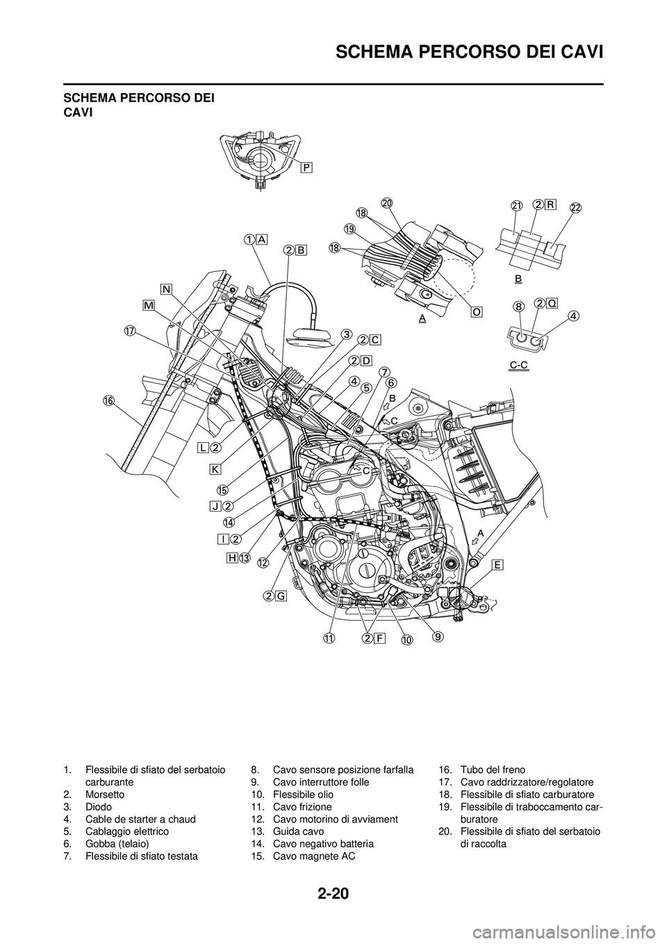 YAMAHA WR 250F 2009  Manuale duso (in Italian) 2-20
SCHEMA PERCORSO DEI CAVI
SCHEMA PERCORSO DEI 
CAVI
1. Flessibile di sfiato del serbatoio carburante
2. Morsetto
3. Diodo
4. Cable de starter a chaud
5. Cablaggio elettrico
6. Gobba (telaio)
7. Fl