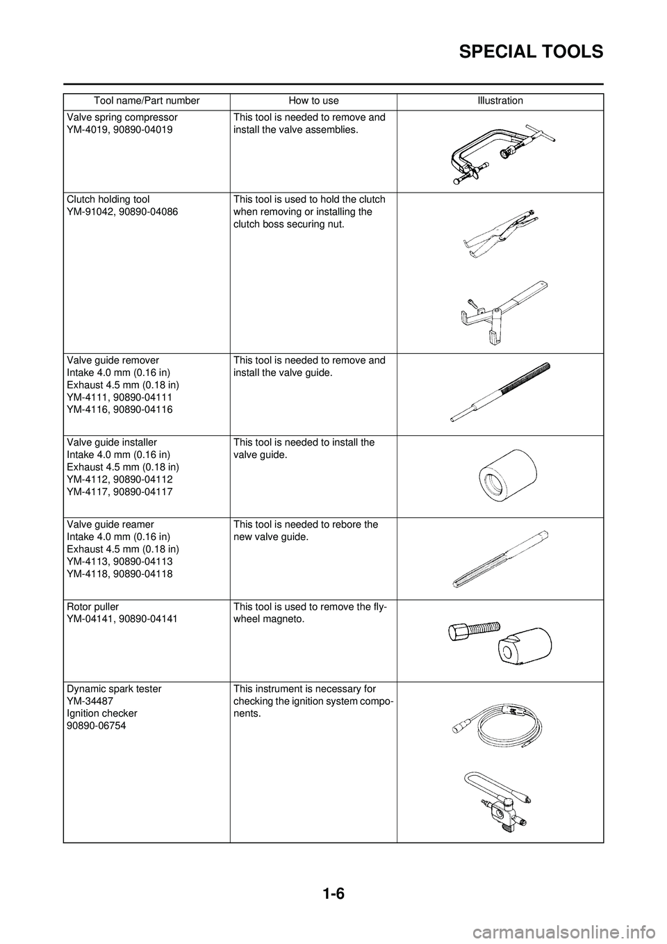 YAMAHA WR 250F 2008 User Guide 1-6
SPECIAL TOOLS
Valve spring compressor
YM-4019, 90890-04019 This tool is needed to remove and
install the valve assemblies.
Clutch holding tool
YM-91042, 90890-04086 This tool is used to hold the YAMAHA WR 250F 2008 User Guide 1-6
SPECIAL TOOLS
Valve spring compressor
YM-4019, 90890-04019 This tool is needed to remove and
install the valve assemblies.
Clutch holding tool
YM-91042, 90890-04086 This tool is used to hold the